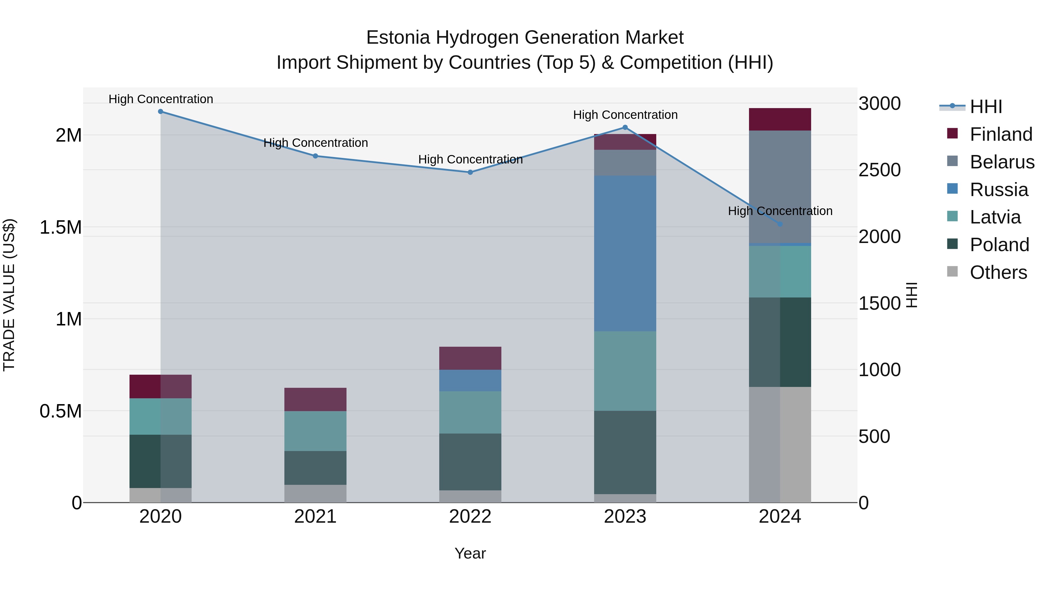 Estonia Hydrogen Generation Market Top 5 Importing Countries and Market Competition (HHI) Analysis