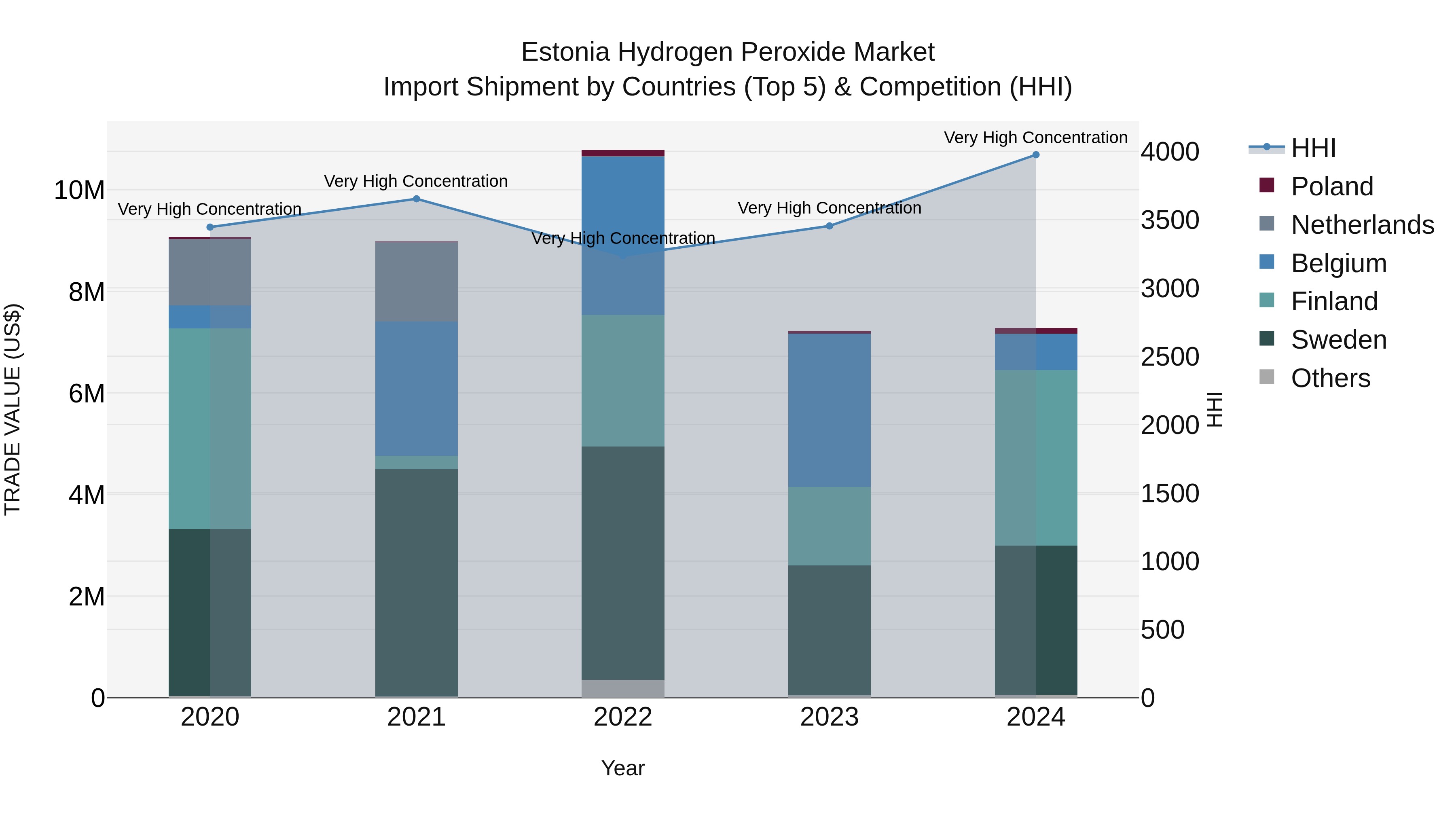 Estonia Hydrogen Peroxide Market Top 5 Importing Countries and Market Competition (HHI) Analysis