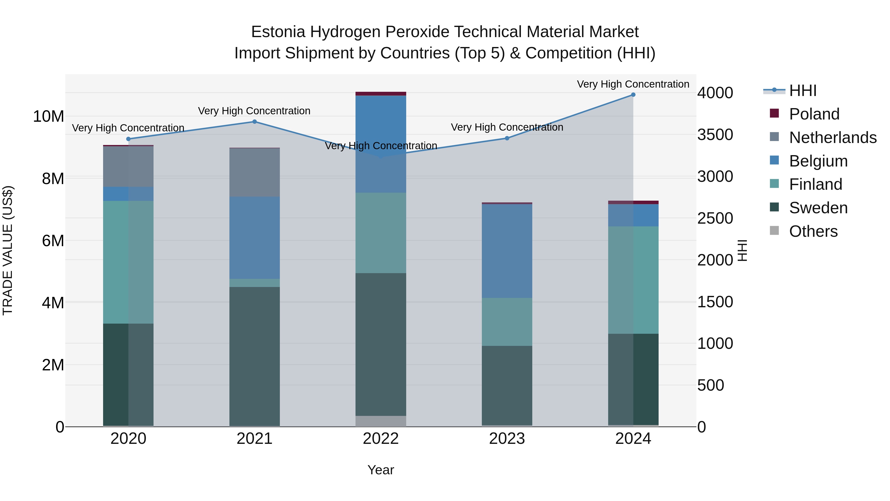 Estonia Hydrogen Peroxide Technical Material Market Top 5 Importing Countries and Market Competition (HHI) Analysis