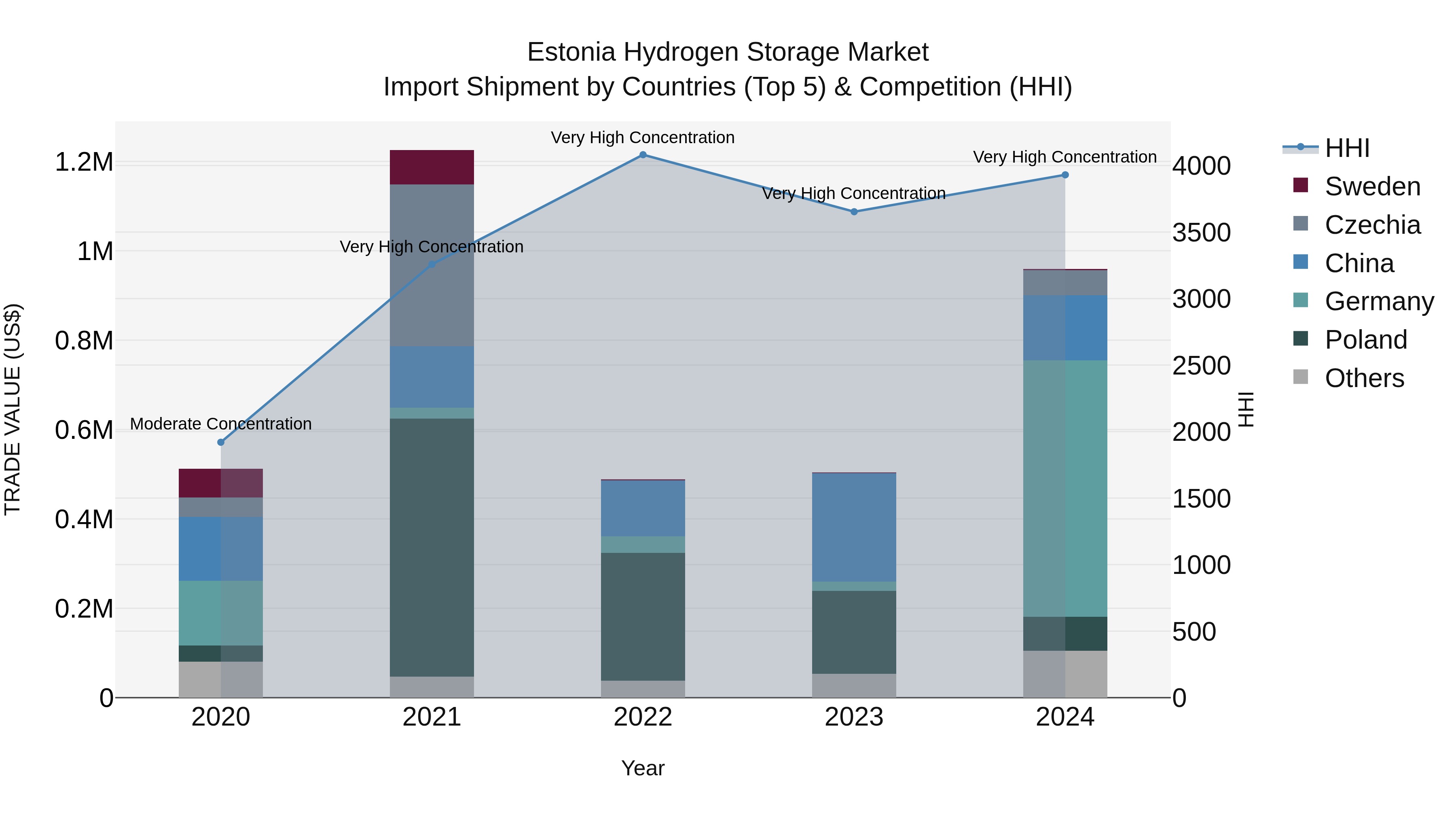 Estonia Hydrogen Storage Market Top 5 Importing Countries and Market Competition (HHI) Analysis