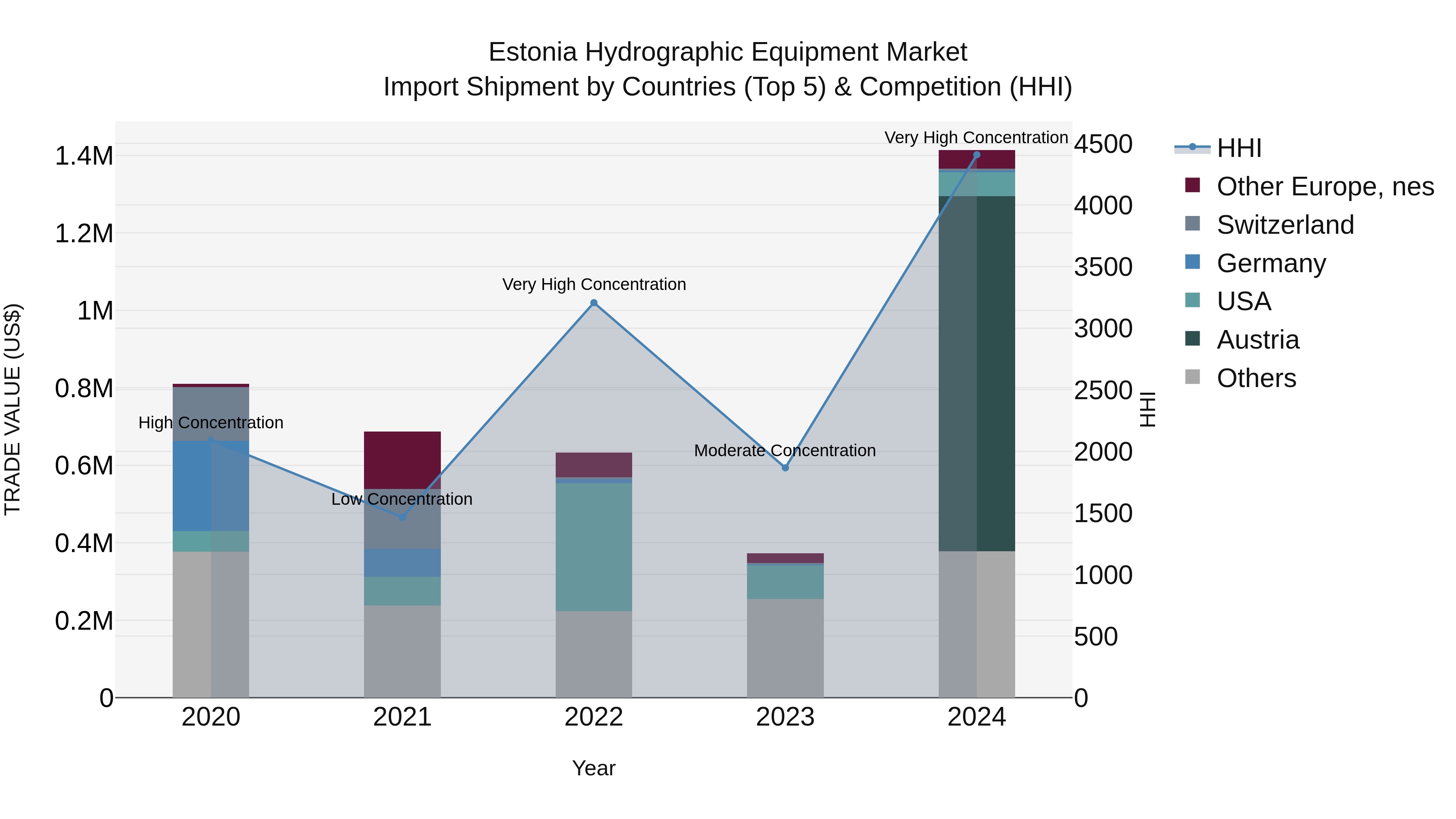 Estonia Hydrographic Equipment Market Top 5 Importing Countries and Market Competition (HHI) Analysis