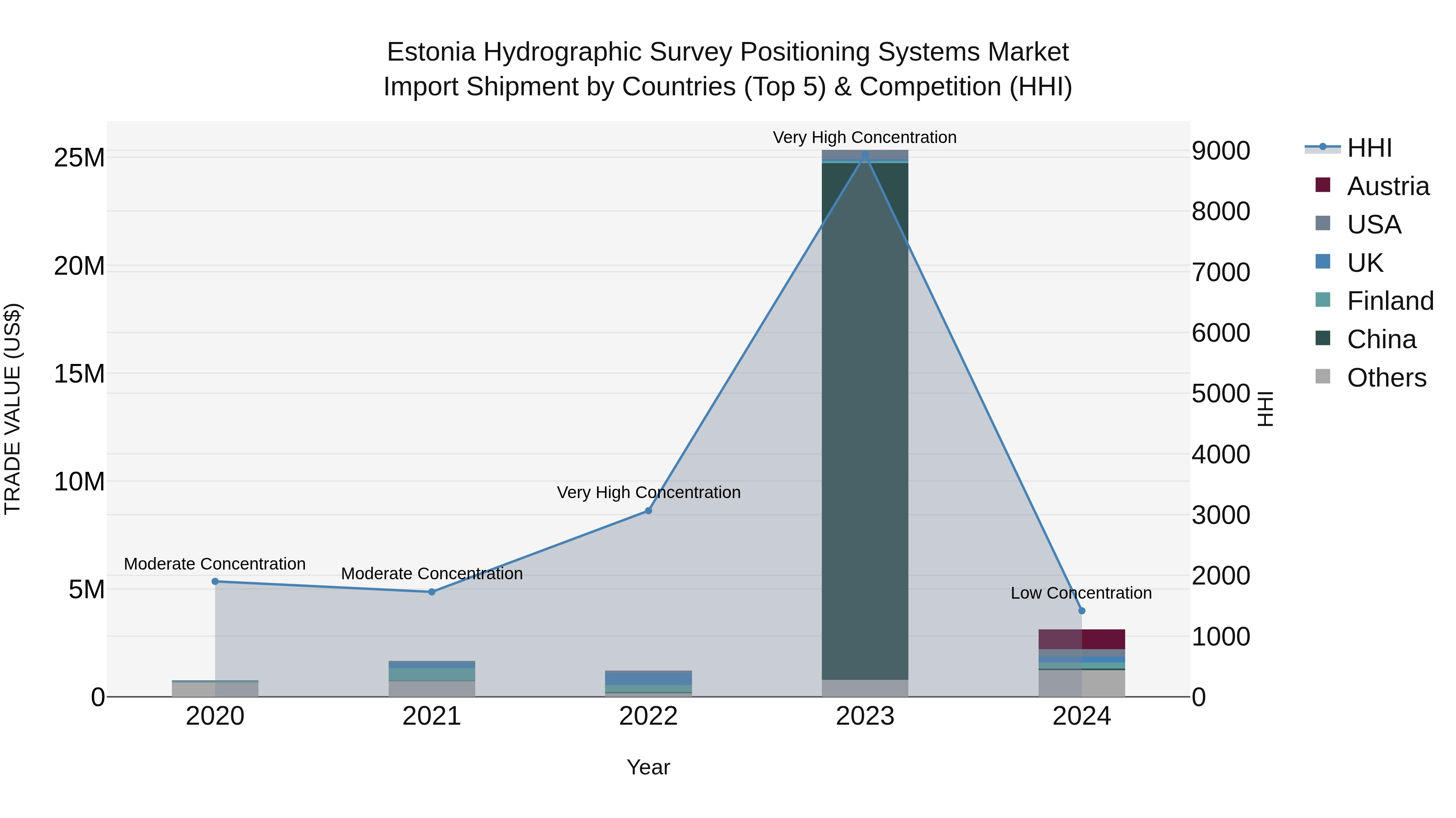 Estonia Hydrographic Survey Positioning Systems Market Top 5 Importing Countries and Market Competition (HHI) Analysis