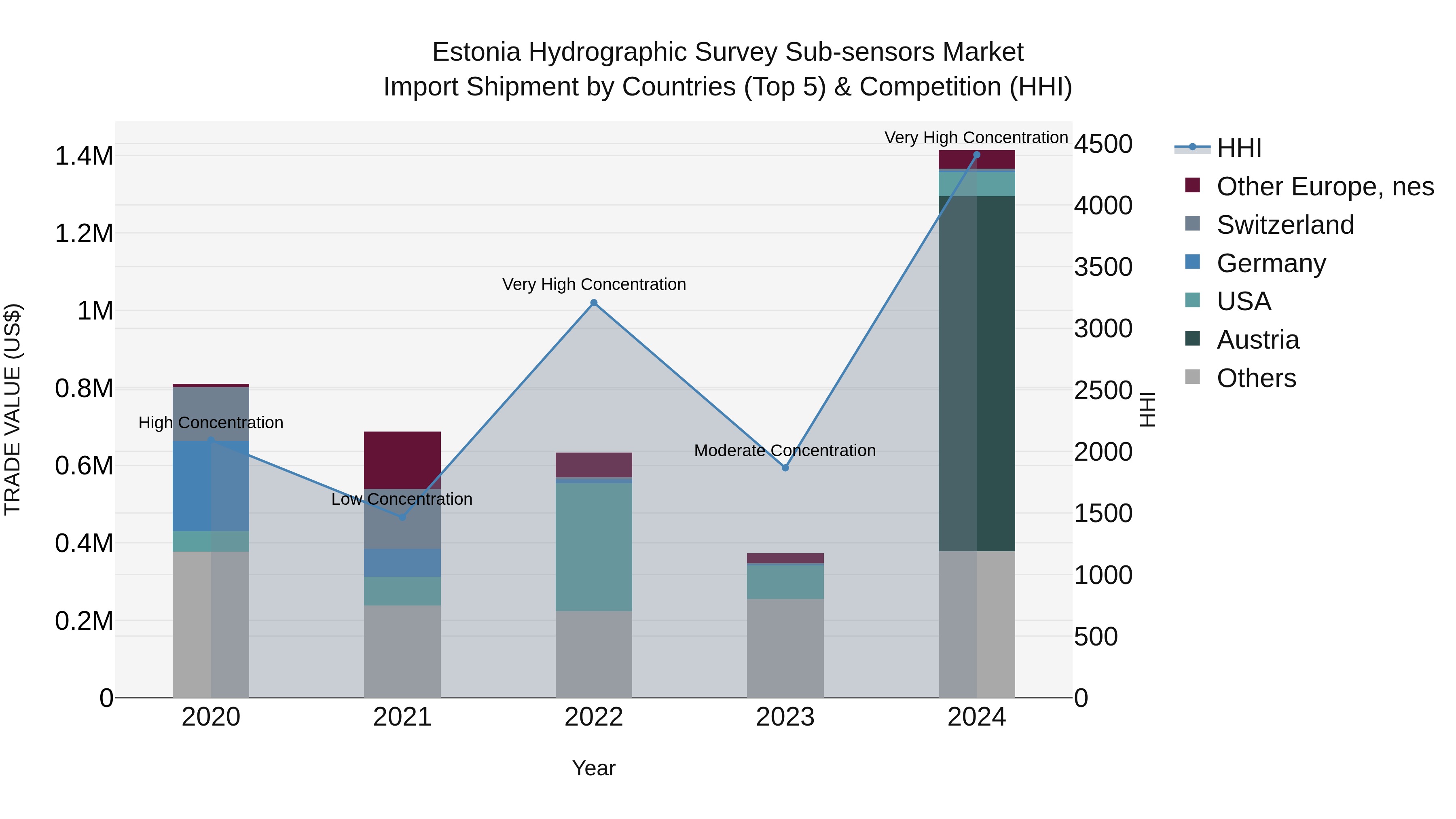 Estonia Hydrographic Survey Sub-sensors Market Top 5 Importing Countries and Market Competition (HHI) Analysis