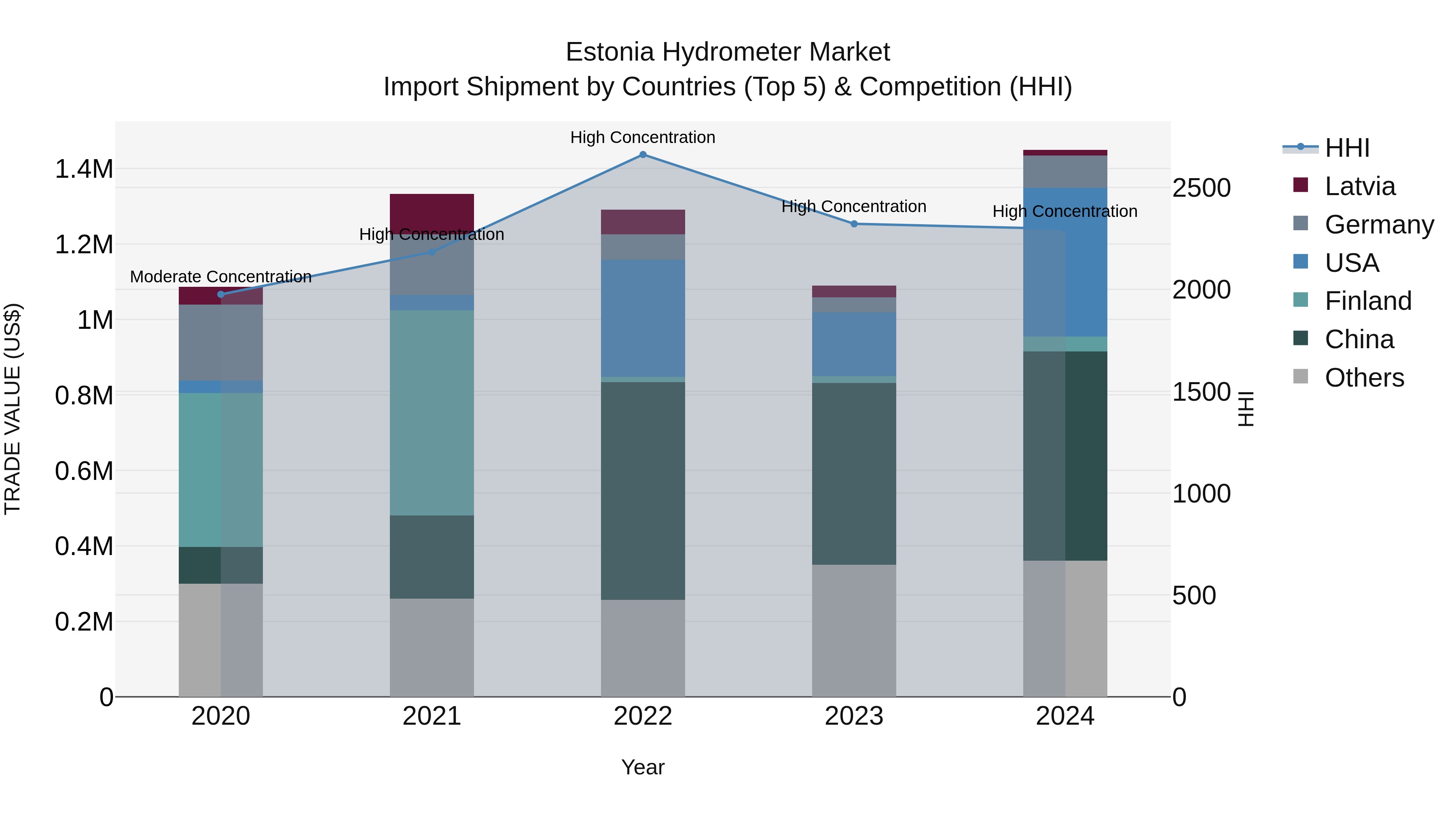 Estonia Hydrometer Market Top 5 Importing Countries and Market Competition (HHI) Analysis