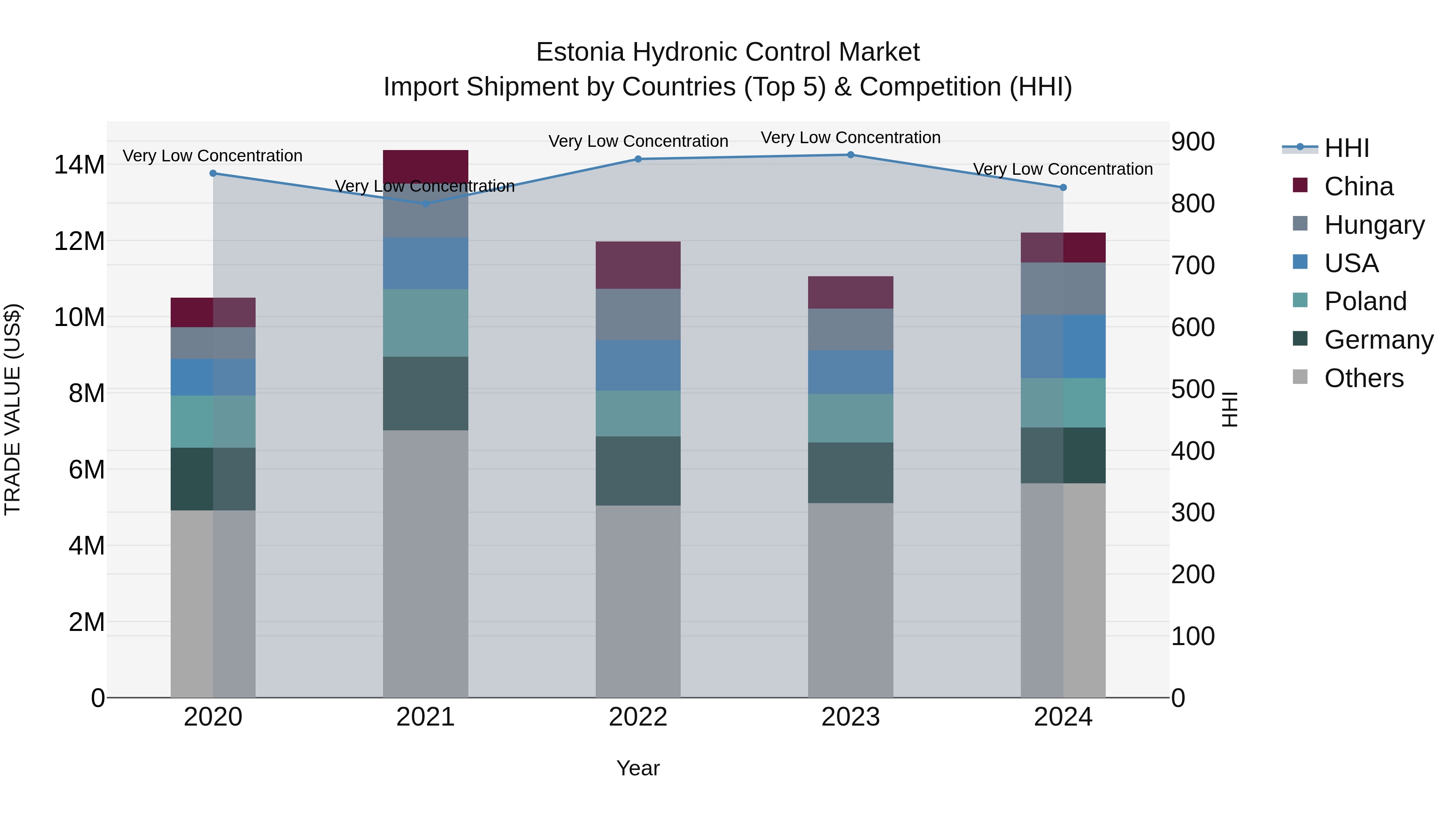 Estonia Hydronic Control Market Top 5 Importing Countries and Market Competition (HHI) Analysis
