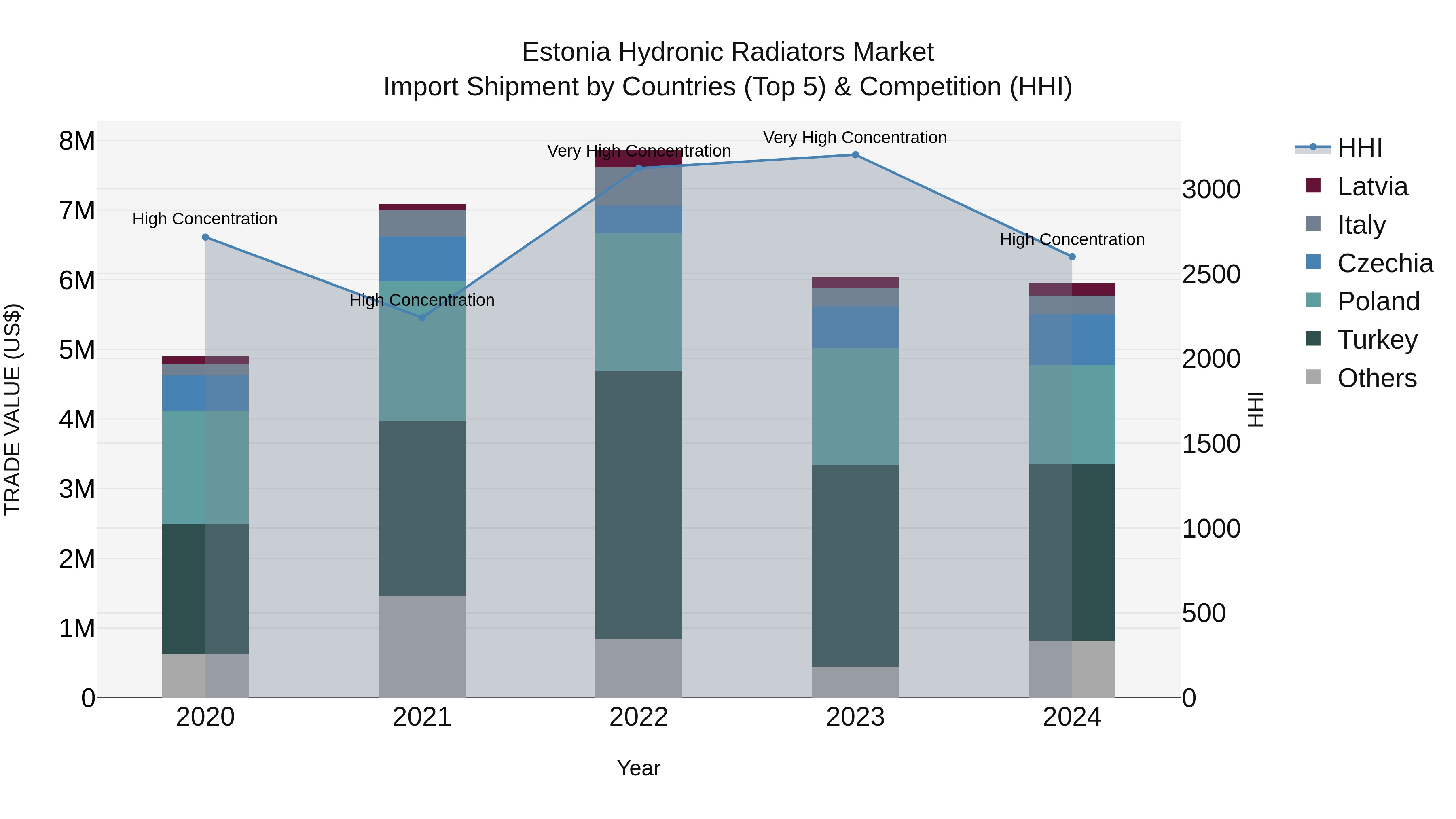 Estonia Hydronic Radiators Market Top 5 Importing Countries and Market Competition (HHI) Analysis