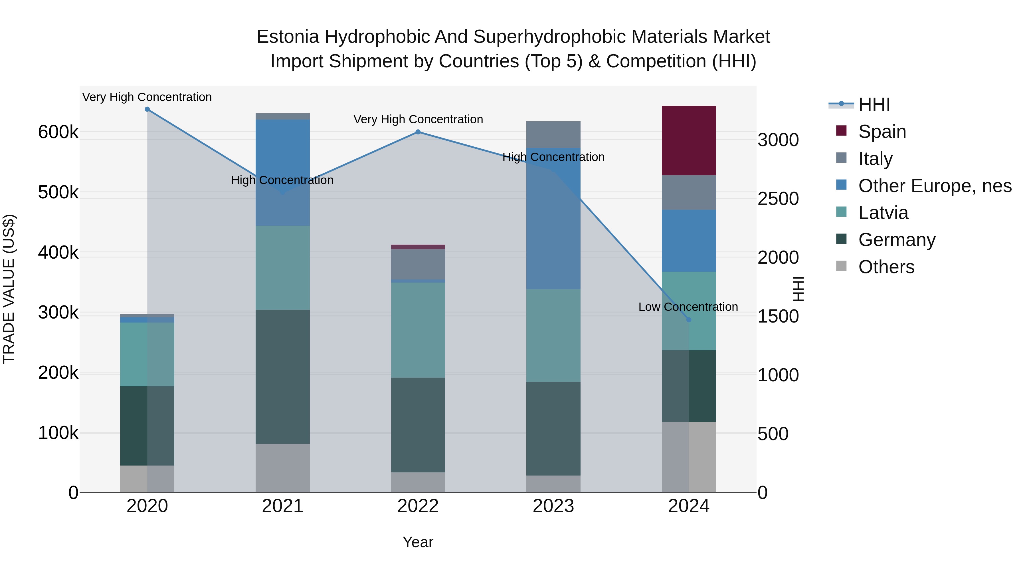 Estonia Hydrophobic and Superhydrophobic Materials Market Top 5 Importing Countries and Market Competition (HHI) Analysis
