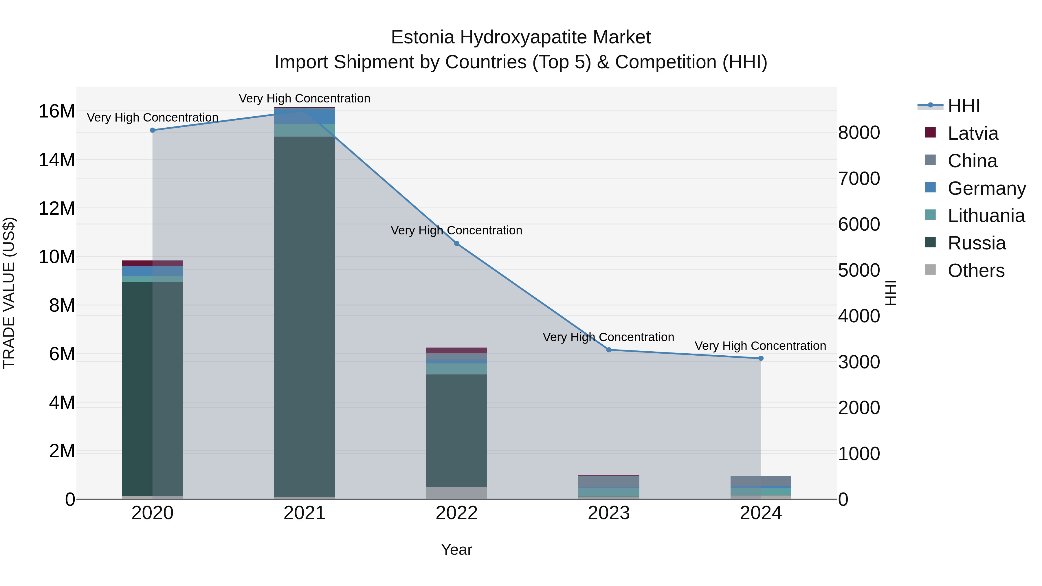 Estonia Hydroxyapatite Market Top 5 Importing Countries and Market Competition (HHI) Analysis