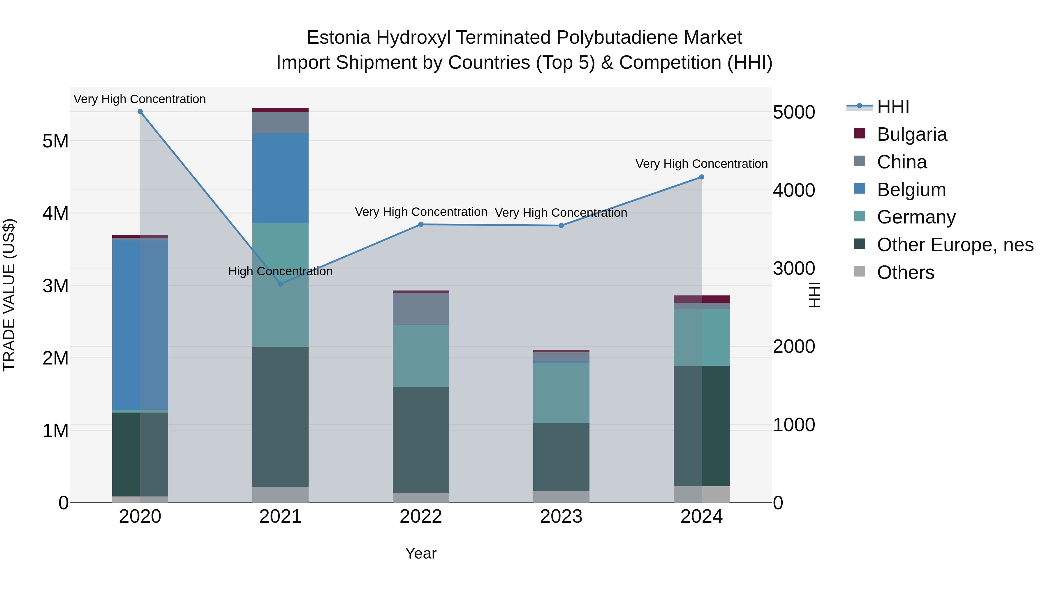 Estonia Hydroxyl Terminated Polybutadiene Market Top 5 Importing Countries and Market Competition (HHI) Analysis