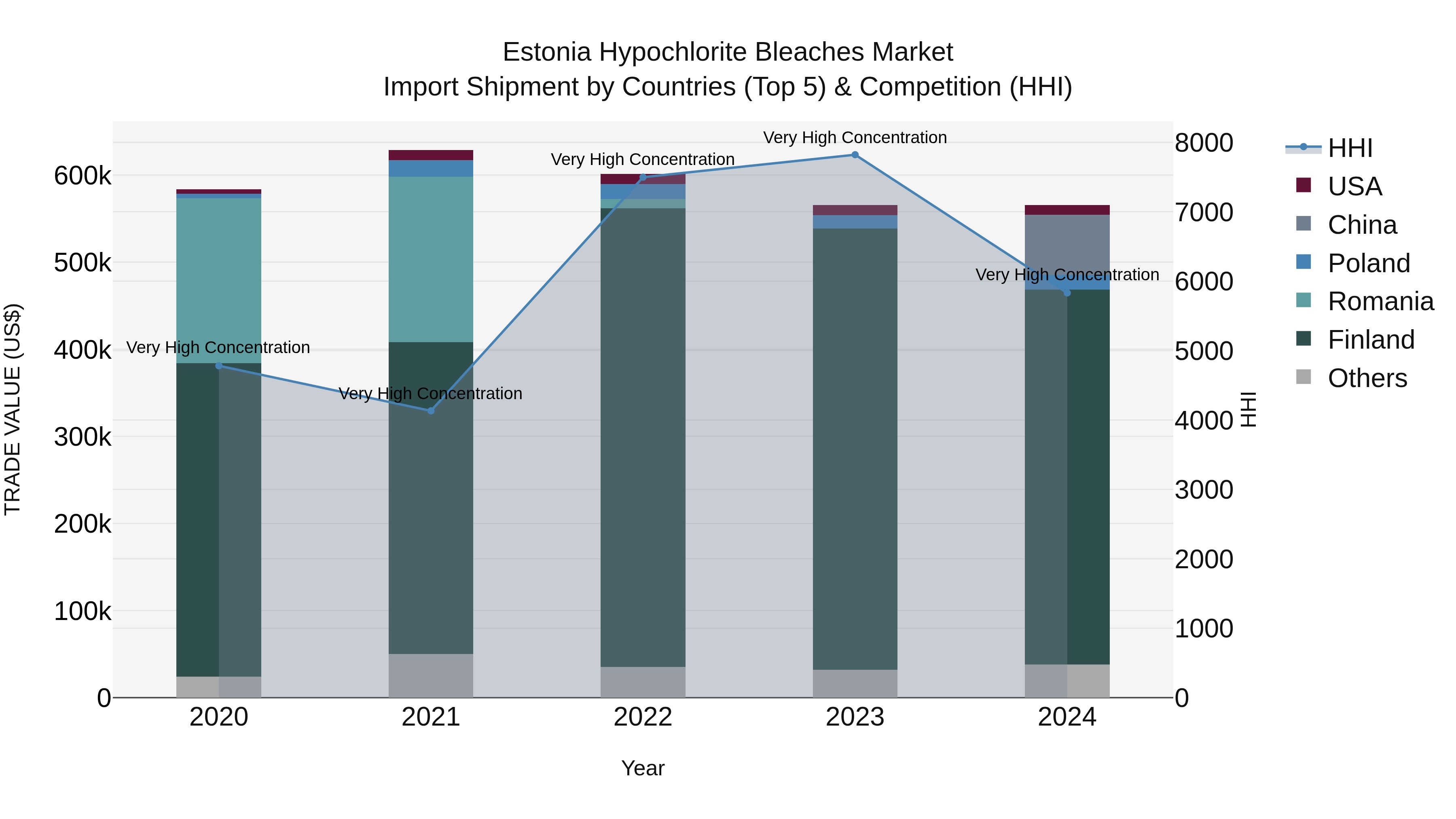Estonia Hypochlorite Bleaches Market Top 5 Importing Countries and Market Competition (HHI) Analysis