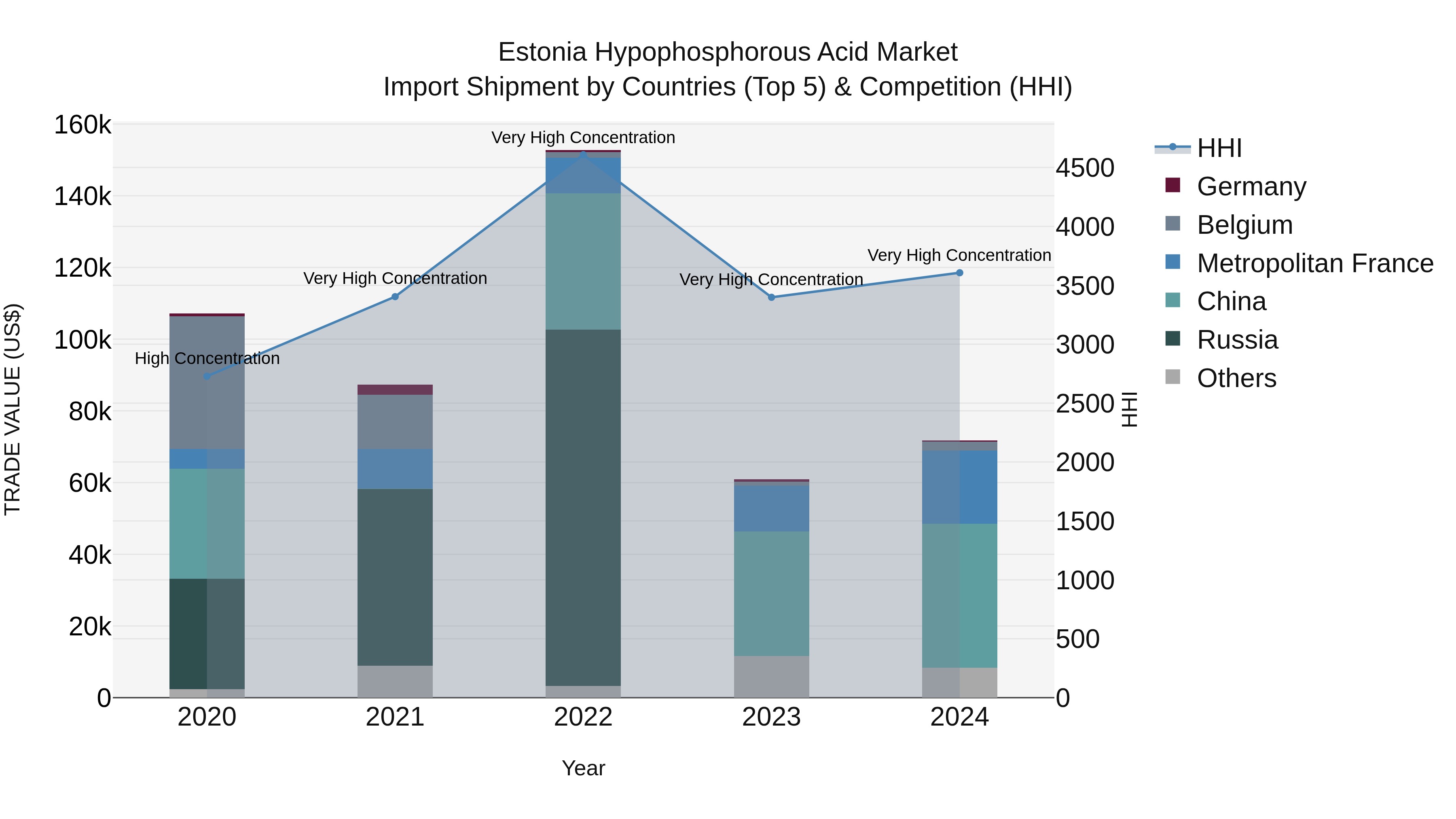 Estonia Hypophosphorous Acid Market Top 5 Importing Countries and Market Competition (HHI) Analysis