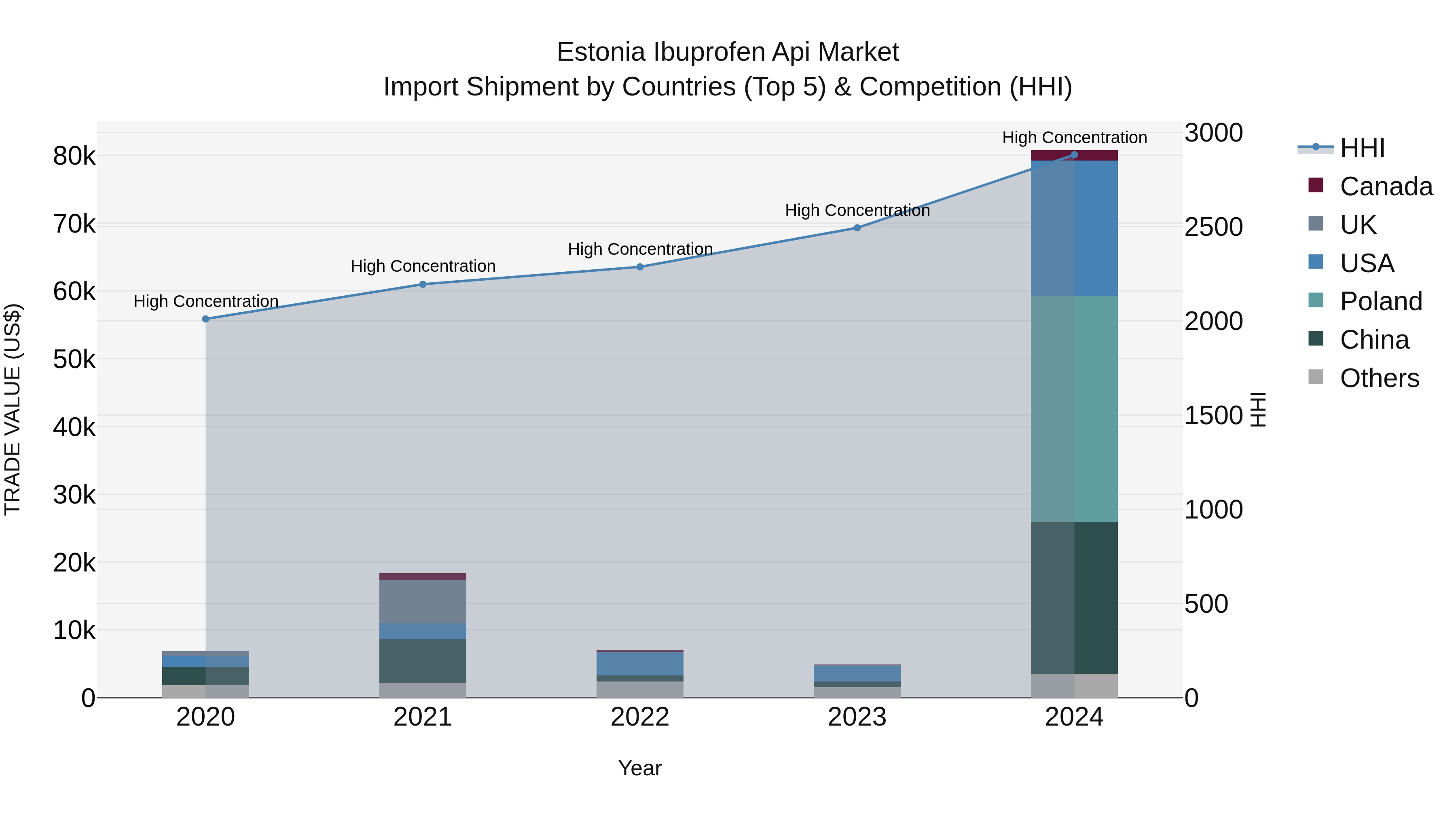 Estonia Ibuprofen Api Market Top 5 Importing Countries and Market Competition (HHI) Analysis