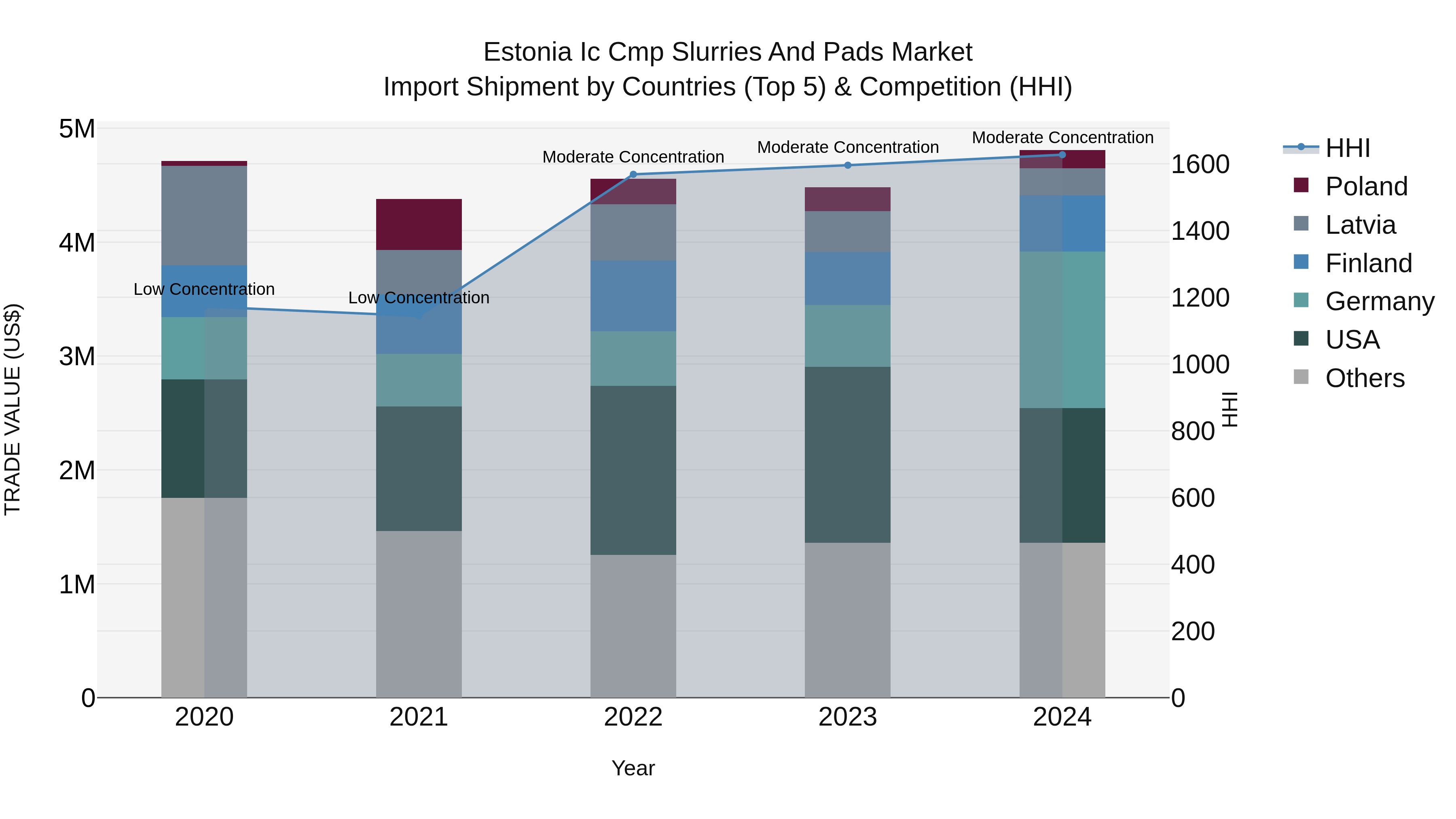 Estonia Ic Cmp Slurries and Pads Market Top 5 Importing Countries and Market Competition (HHI) Analysis