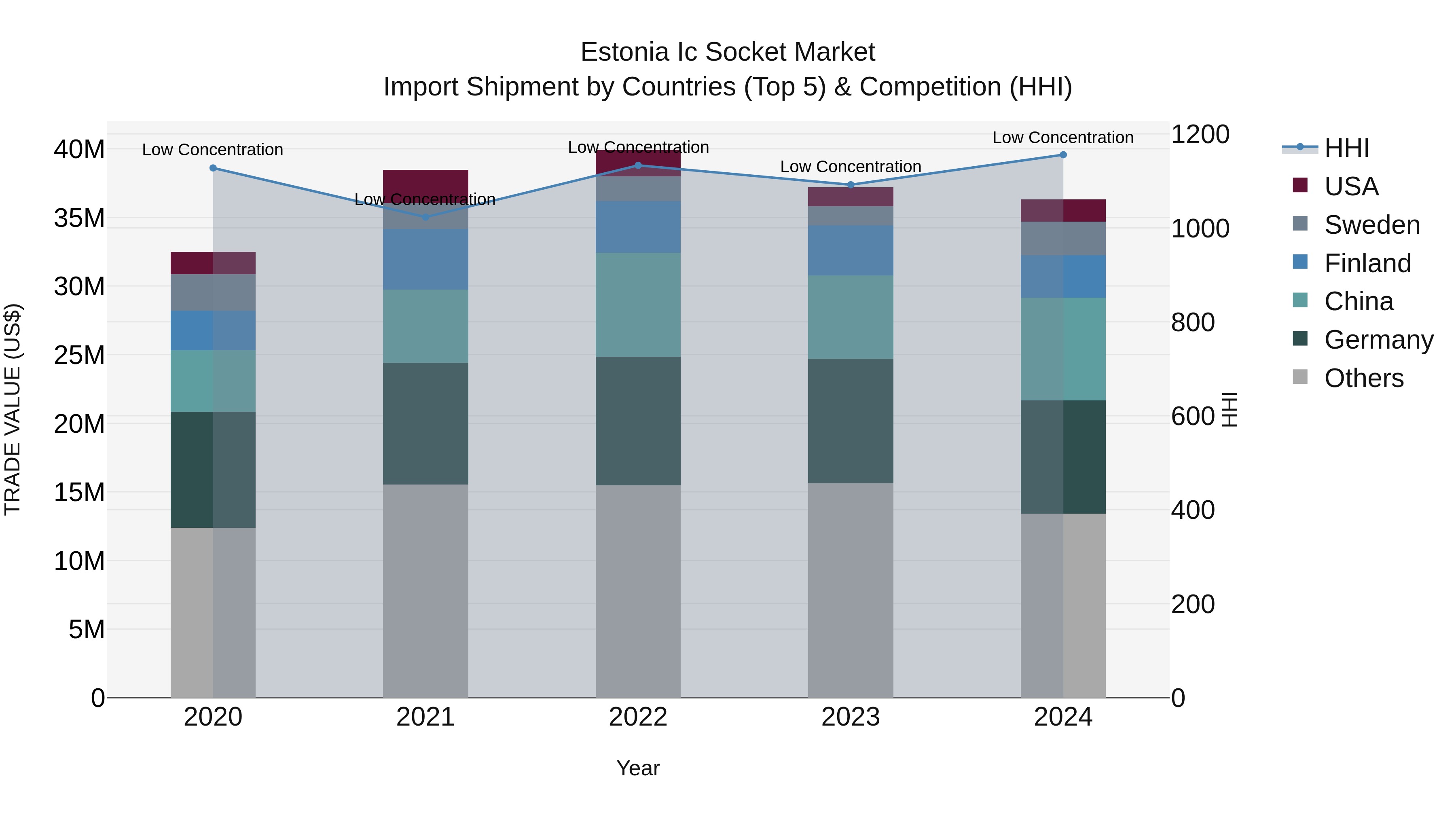 Estonia Ic Socket Market Top 5 Importing Countries and Market Competition (HHI) Analysis