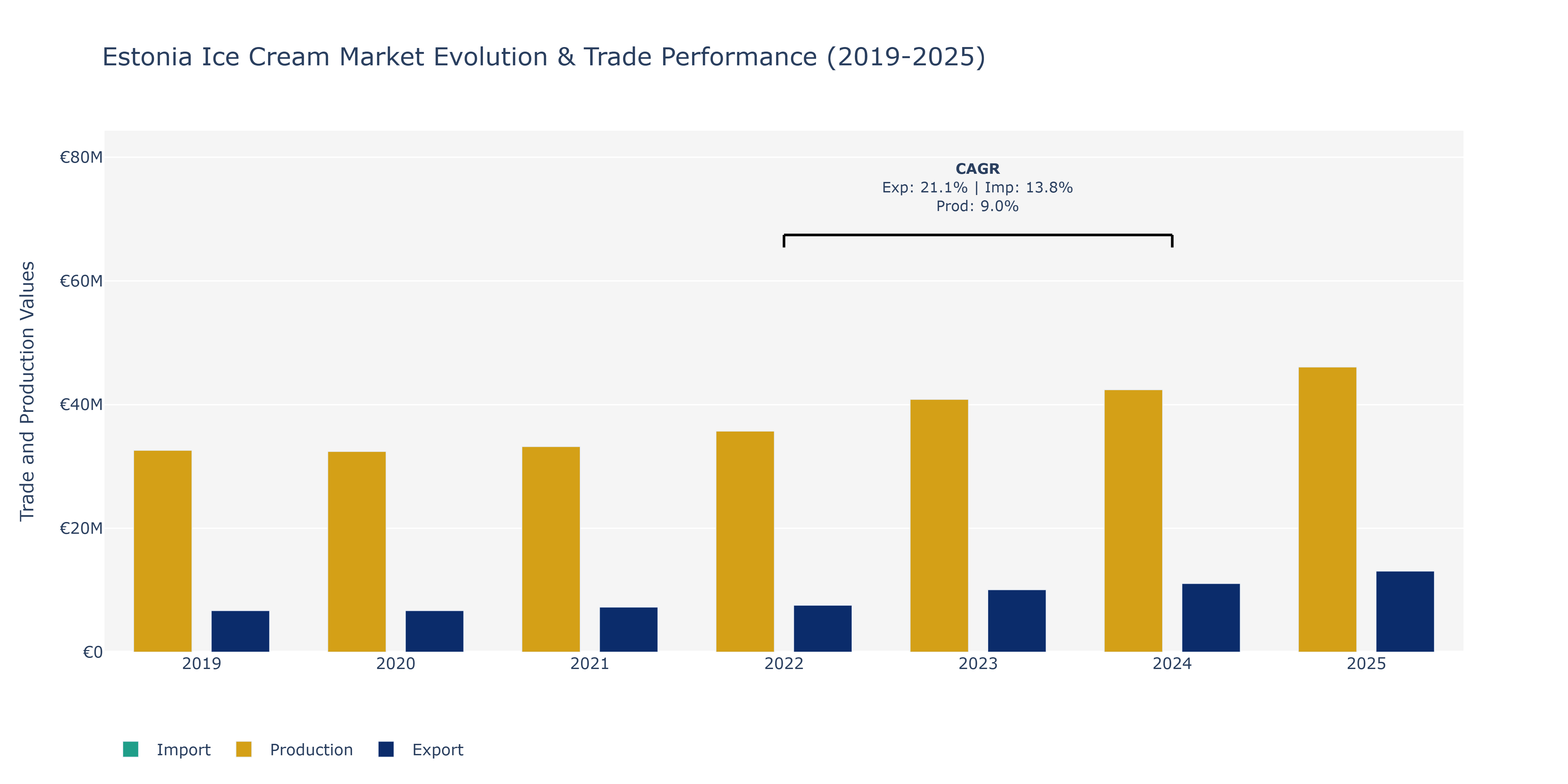 Estonia Ice Cream Market: Production & Trade Performance (2019-2025)