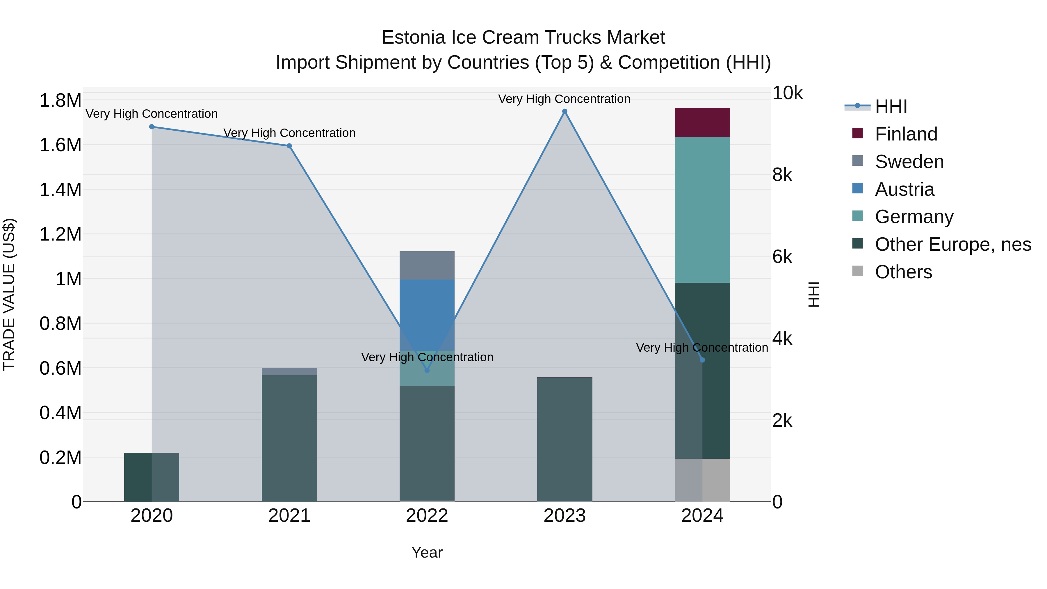 Estonia Ice Cream Trucks Market Top 5 Importing Countries and Market Competition (HHI) Analysis