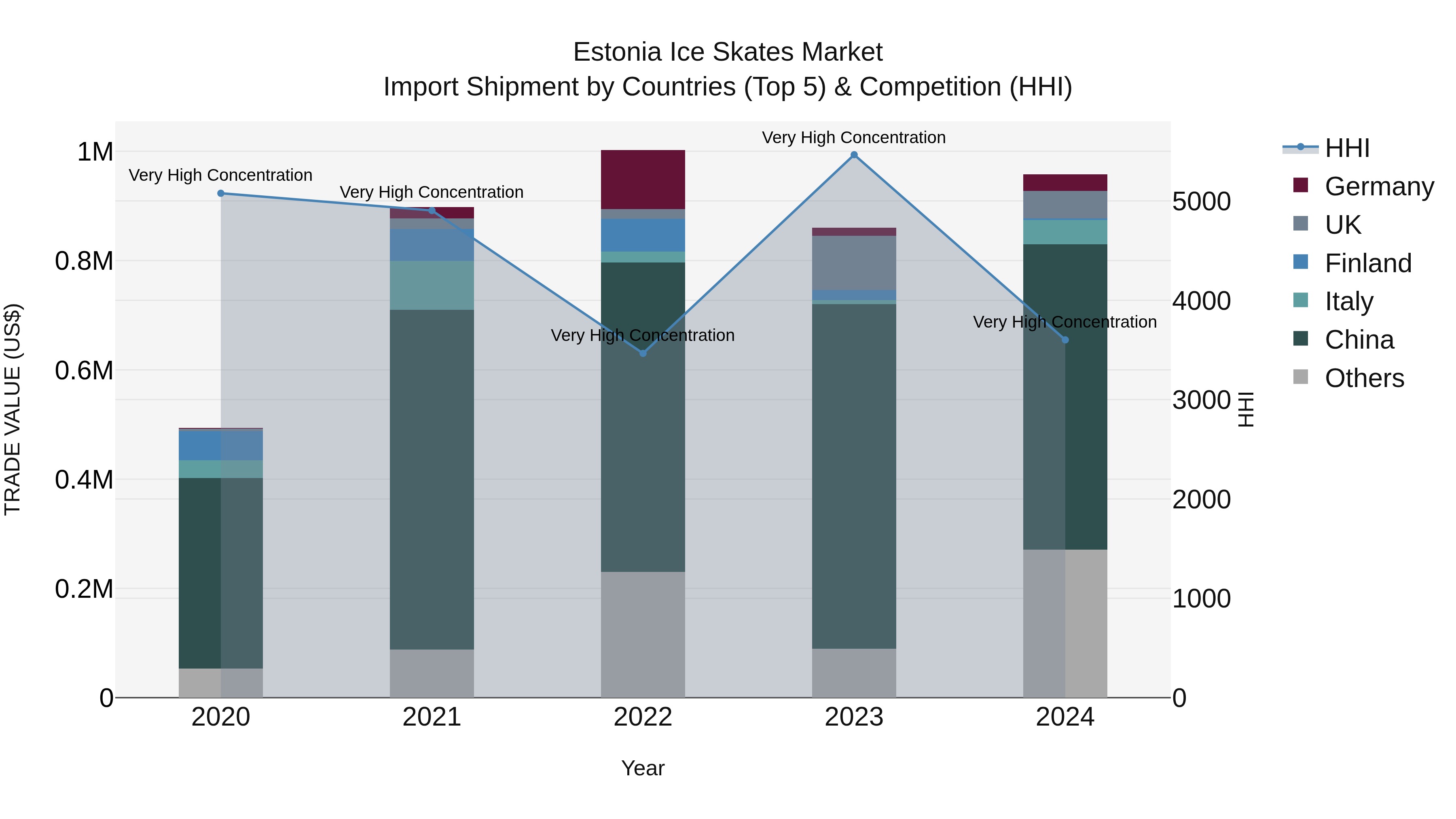 Estonia Ice Skates Market Top 5 Importing Countries and Market Competition (HHI) Analysis