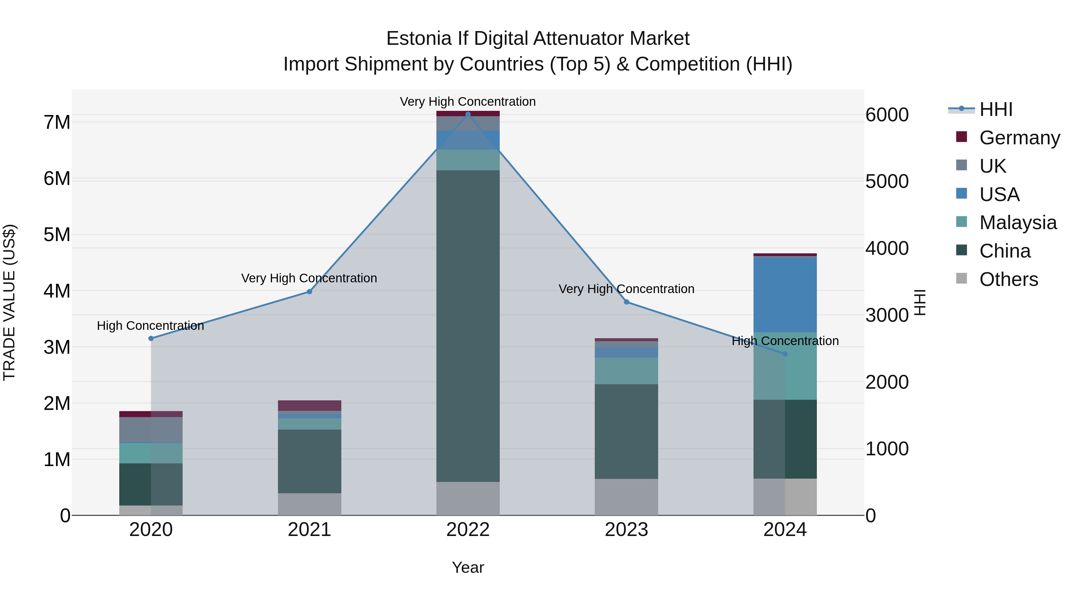 Estonia if Digital Attenuator Market Top 5 Importing Countries and Market Competition (HHI) Analysis
