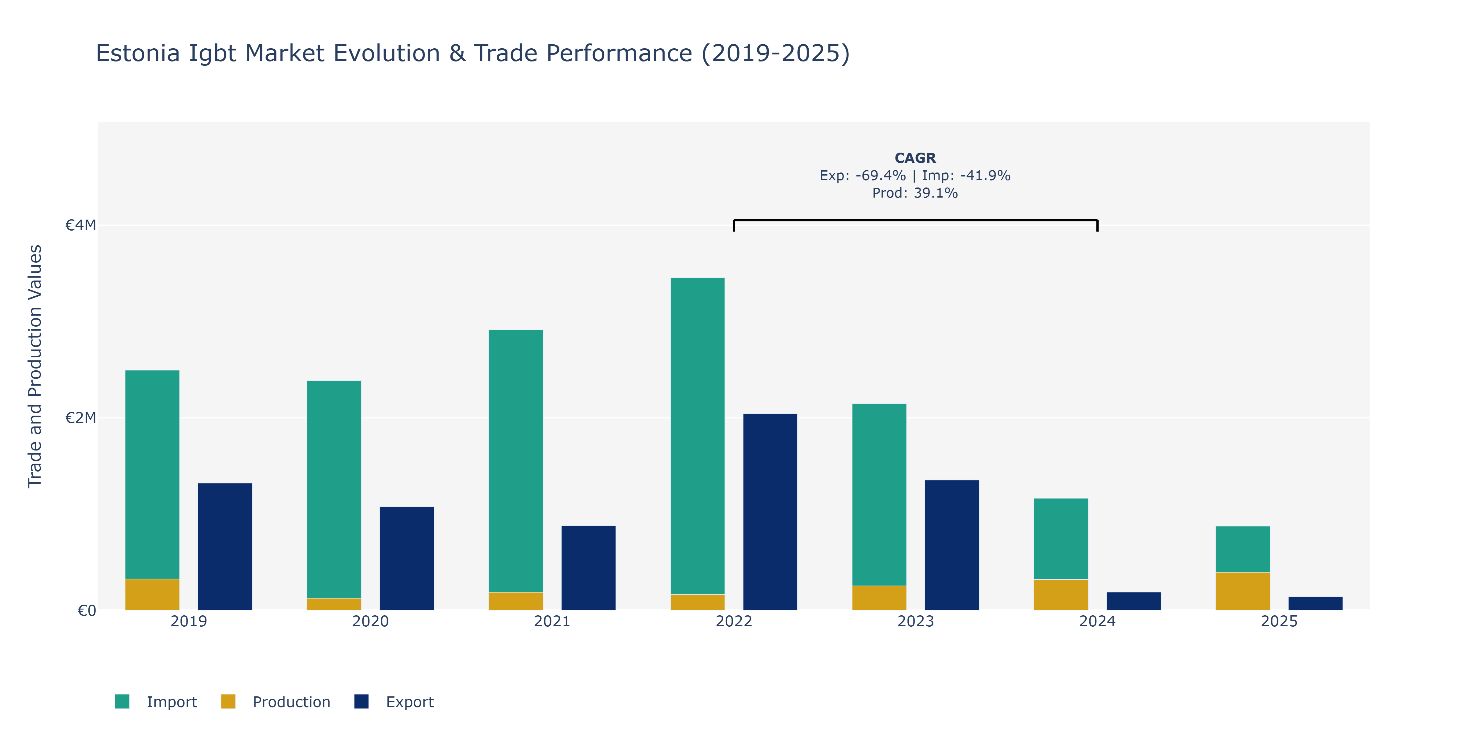 Estonia Igbt Market: Production & Trade Performance (2019-2025)