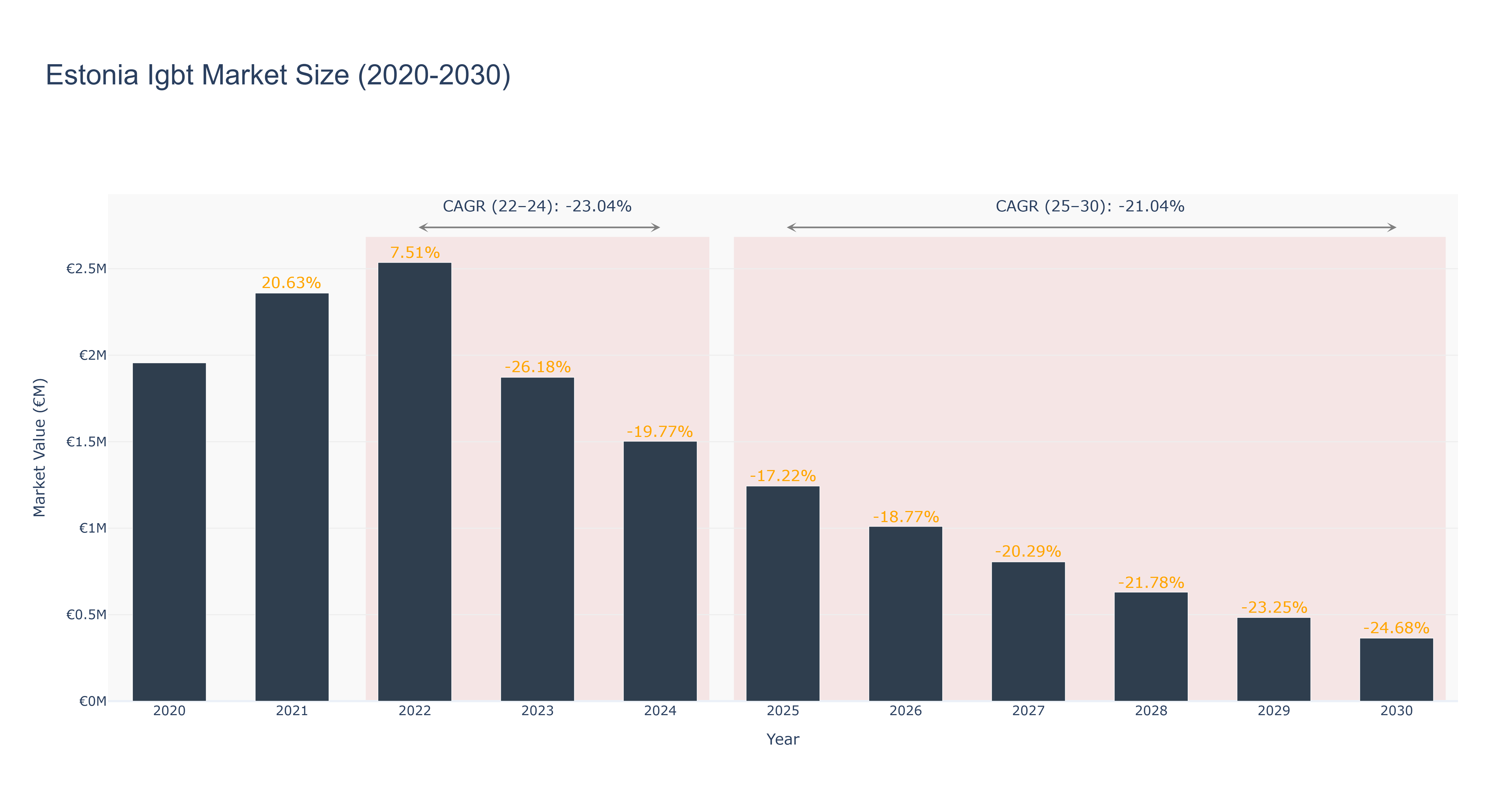 Estonia Igbt Market Size (2020-2030)