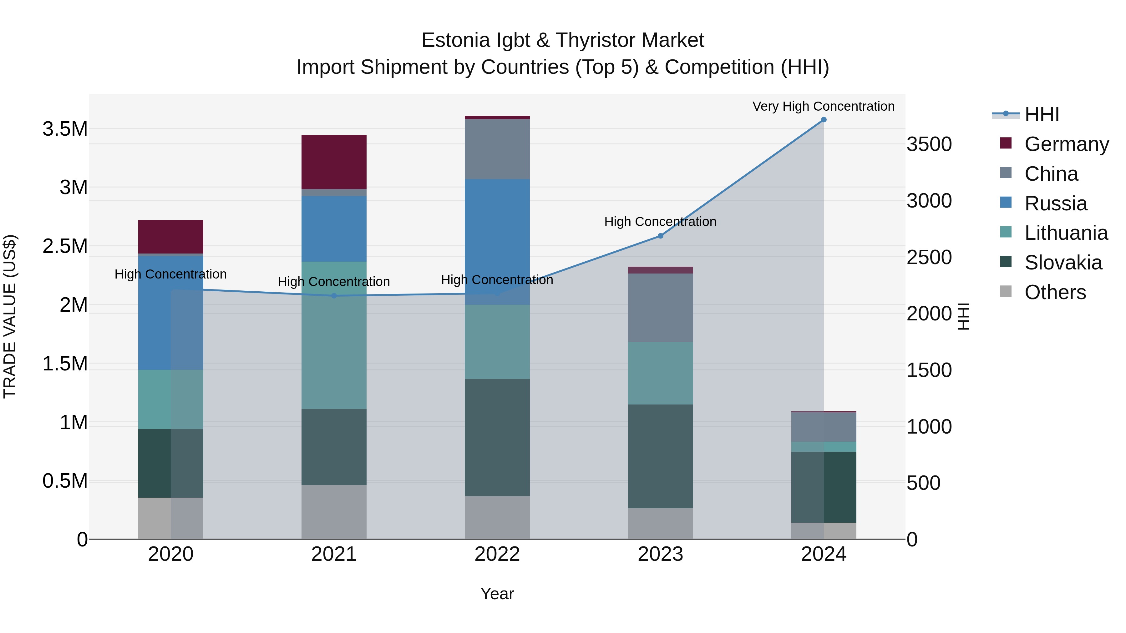Estonia Igbt & Thyristor Market Top 5 Importing Countries and Market Competition (HHI) Analysis