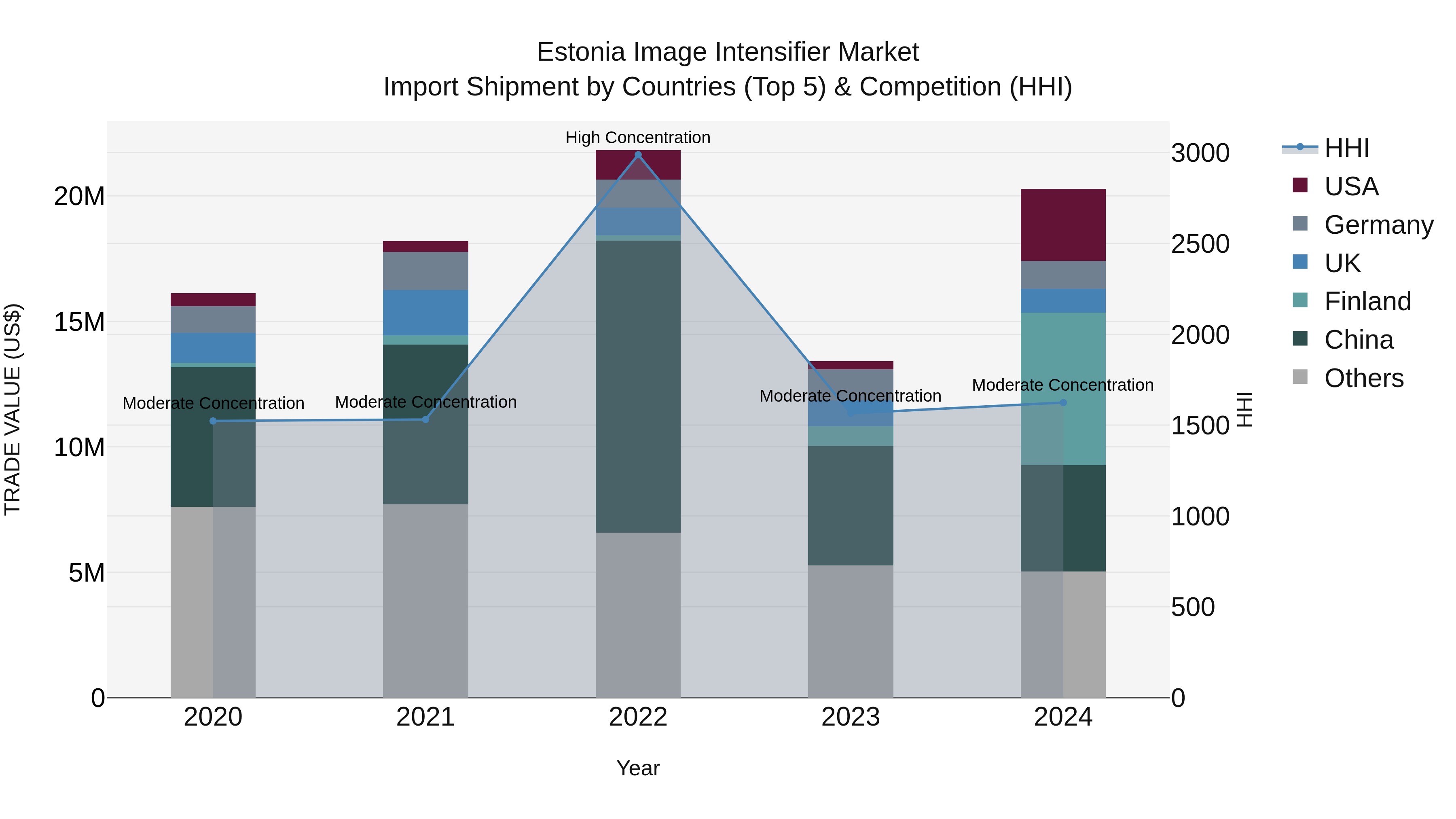 Estonia Image Intensifier Market Top 5 Importing Countries and Market Competition (HHI) Analysis