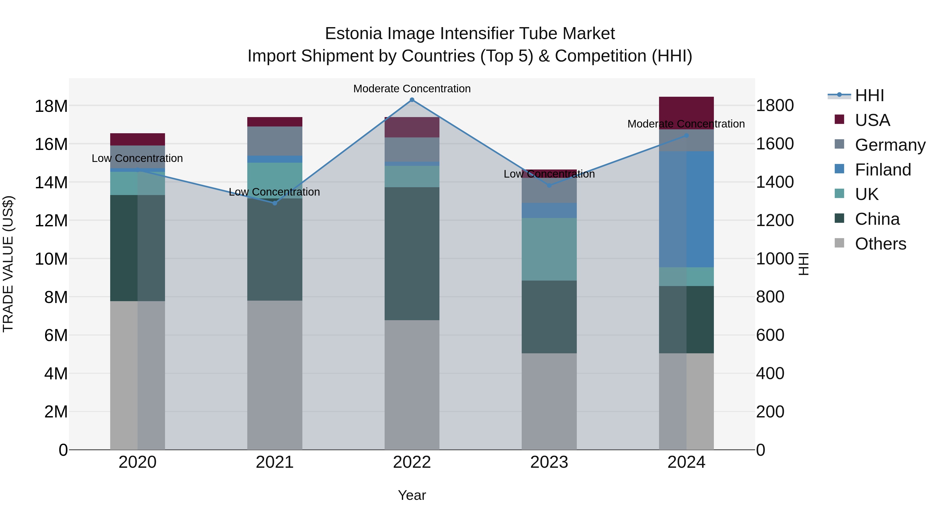 Estonia Image Intensifier Tube Market Top 5 Importing Countries and Market Competition (HHI) Analysis