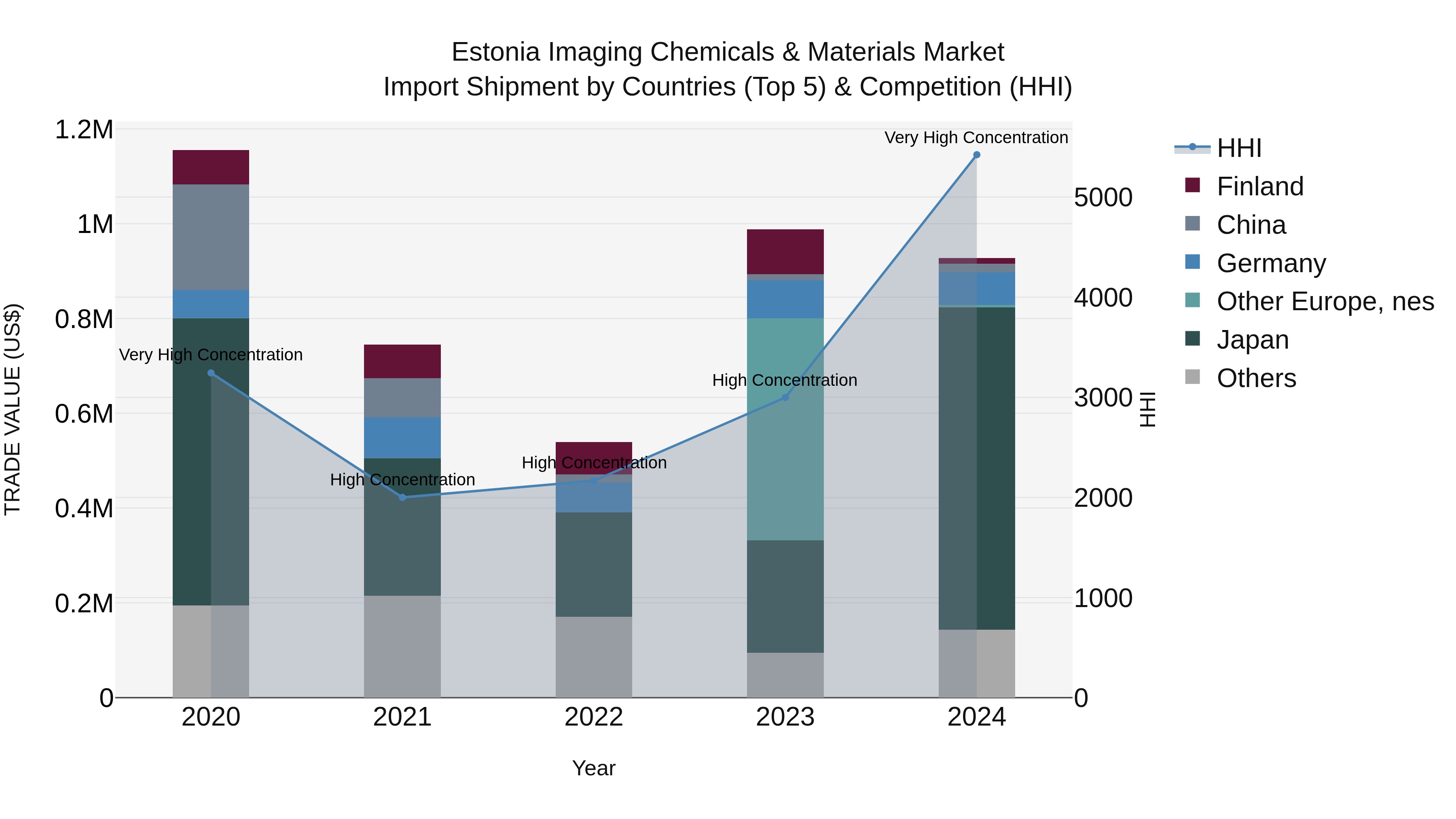 Estonia Imaging Chemicals & Materials Market Top 5 Importing Countries and Market Competition (HHI) Analysis