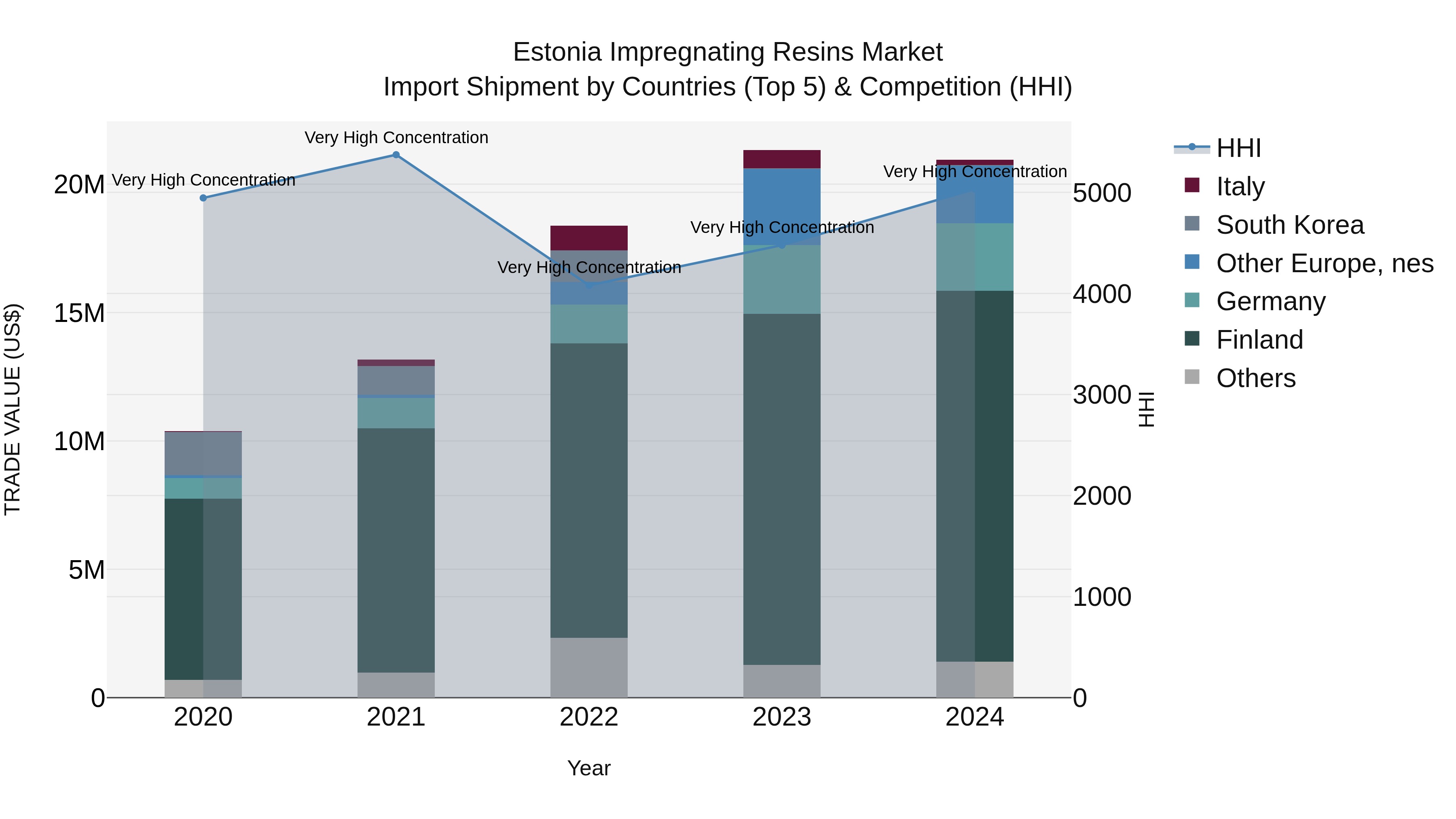 Estonia Impregnating Resins Market Top 5 Importing Countries and Market Competition (HHI) Analysis