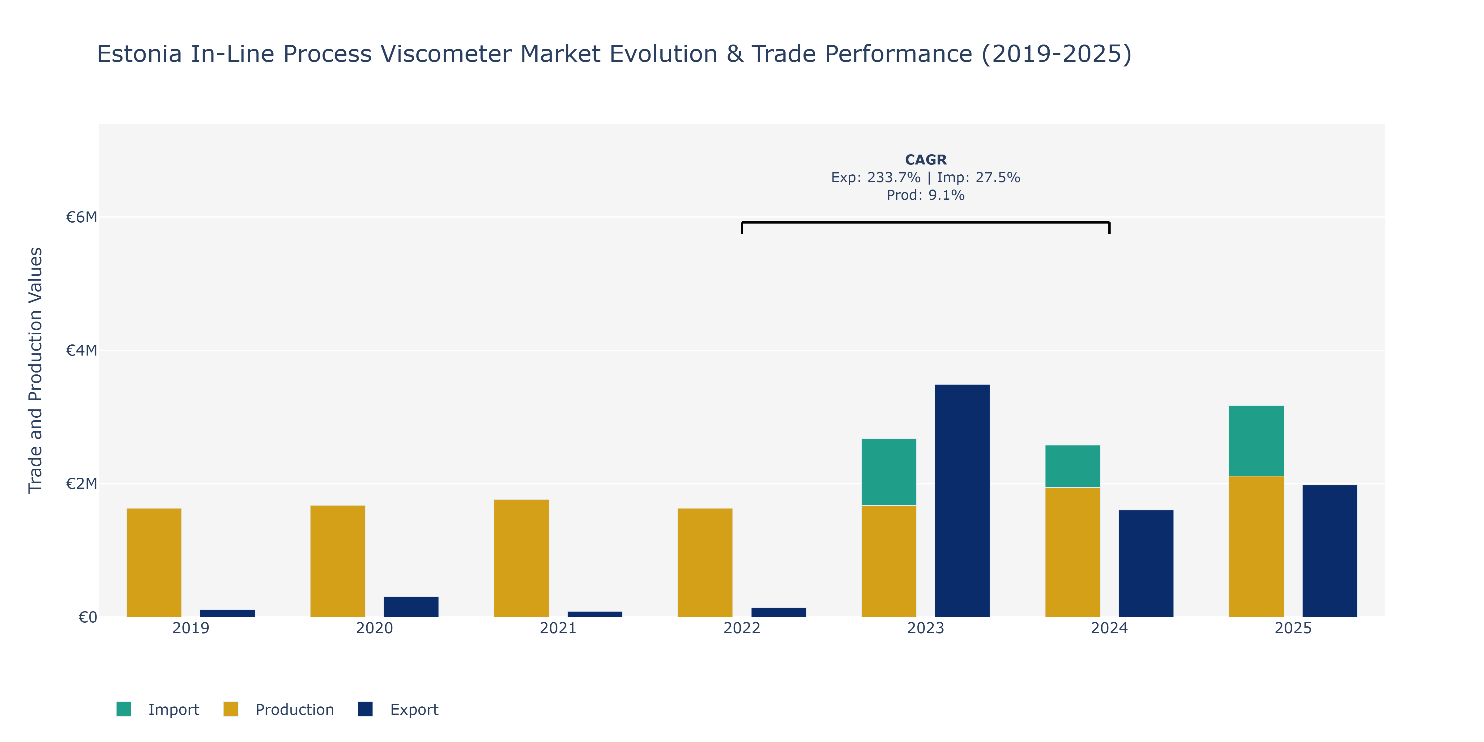 Estonia In-Line Process Viscometer Market: Production & Trade Performance (2019-2025)