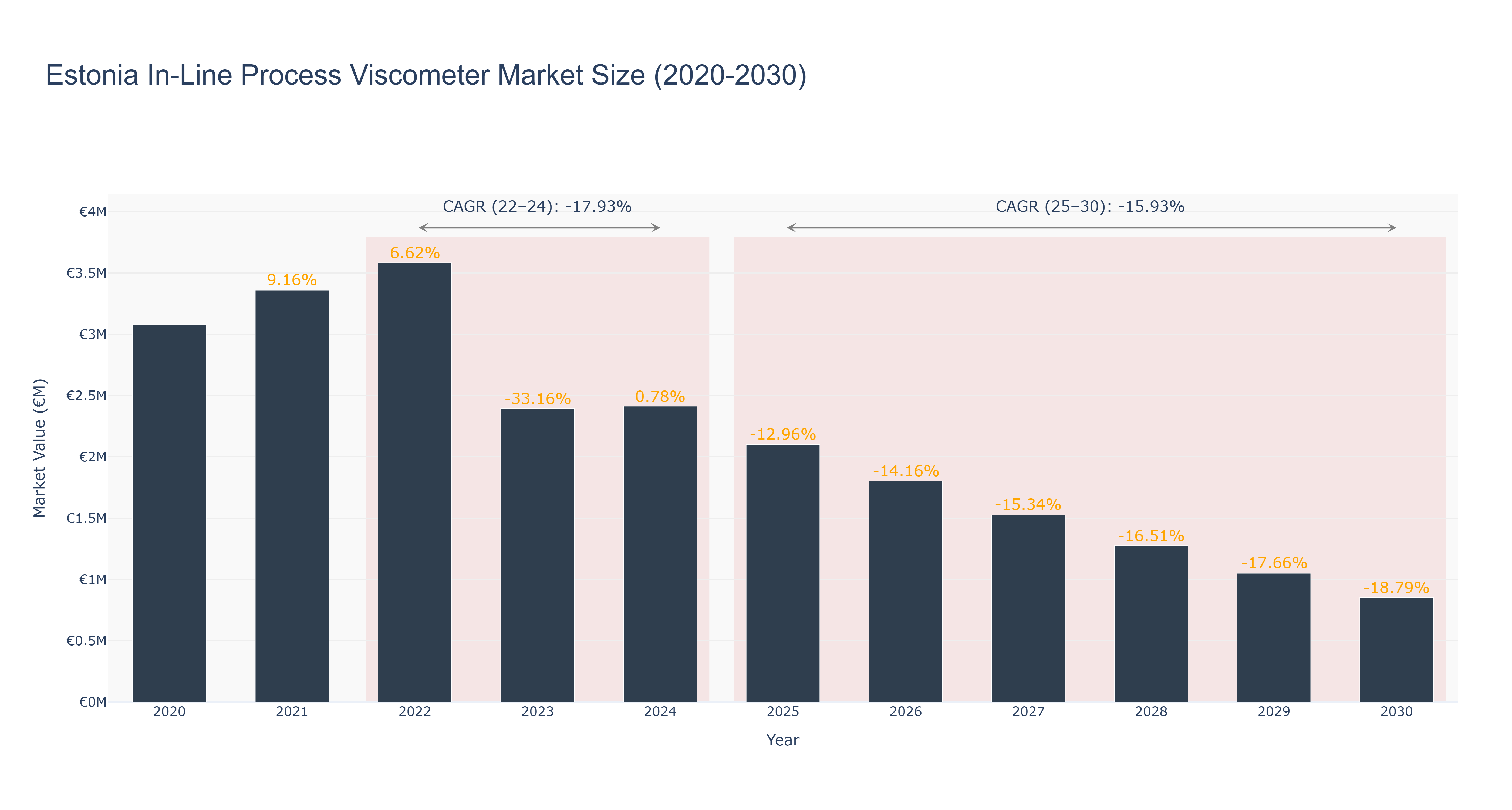 Estonia In-Line Process Viscometer Market Size (2020-2030)