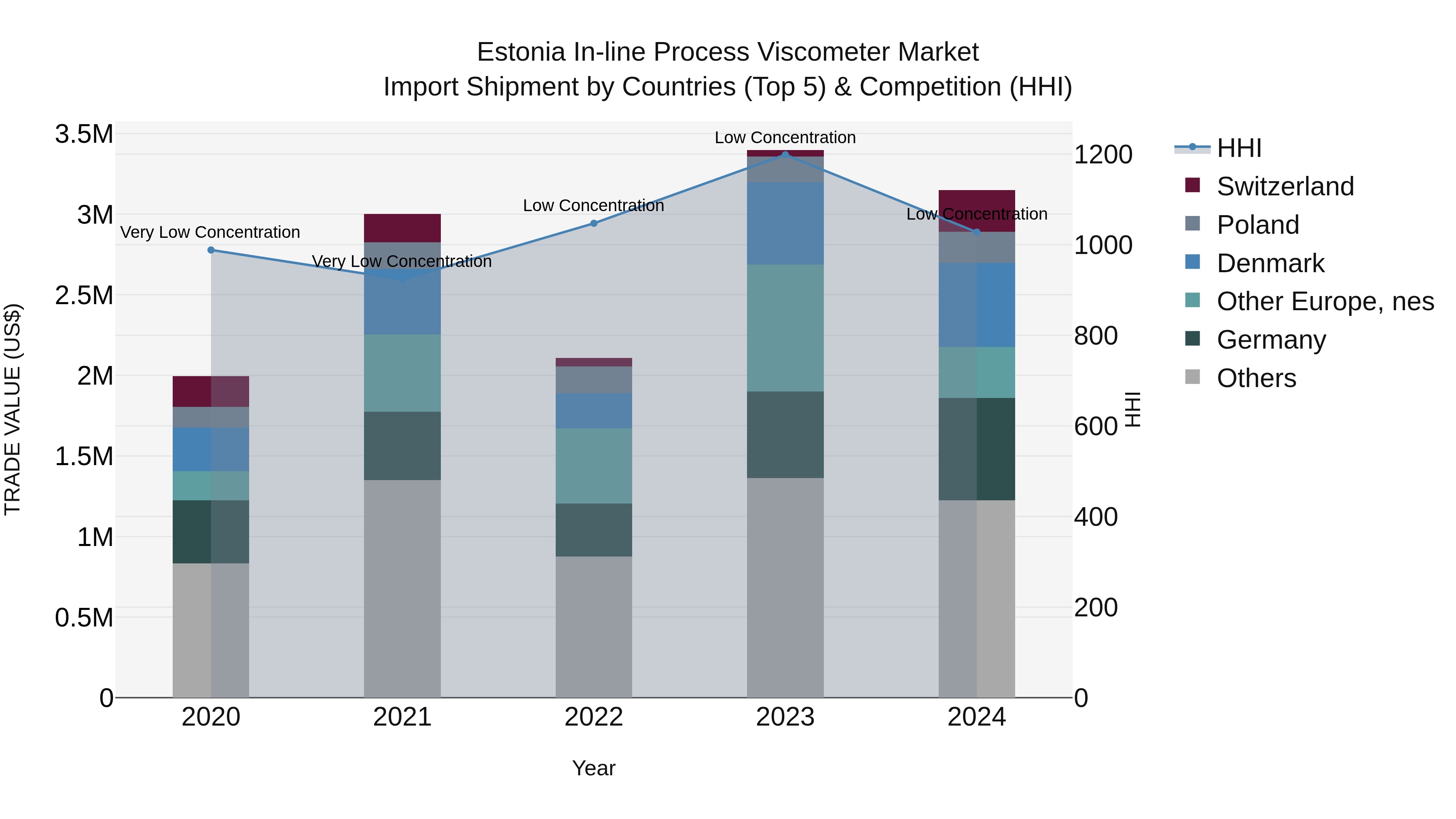 Estonia in-line Process Viscometer Market Top 5 Importing Countries and Market Competition (HHI) Analysis