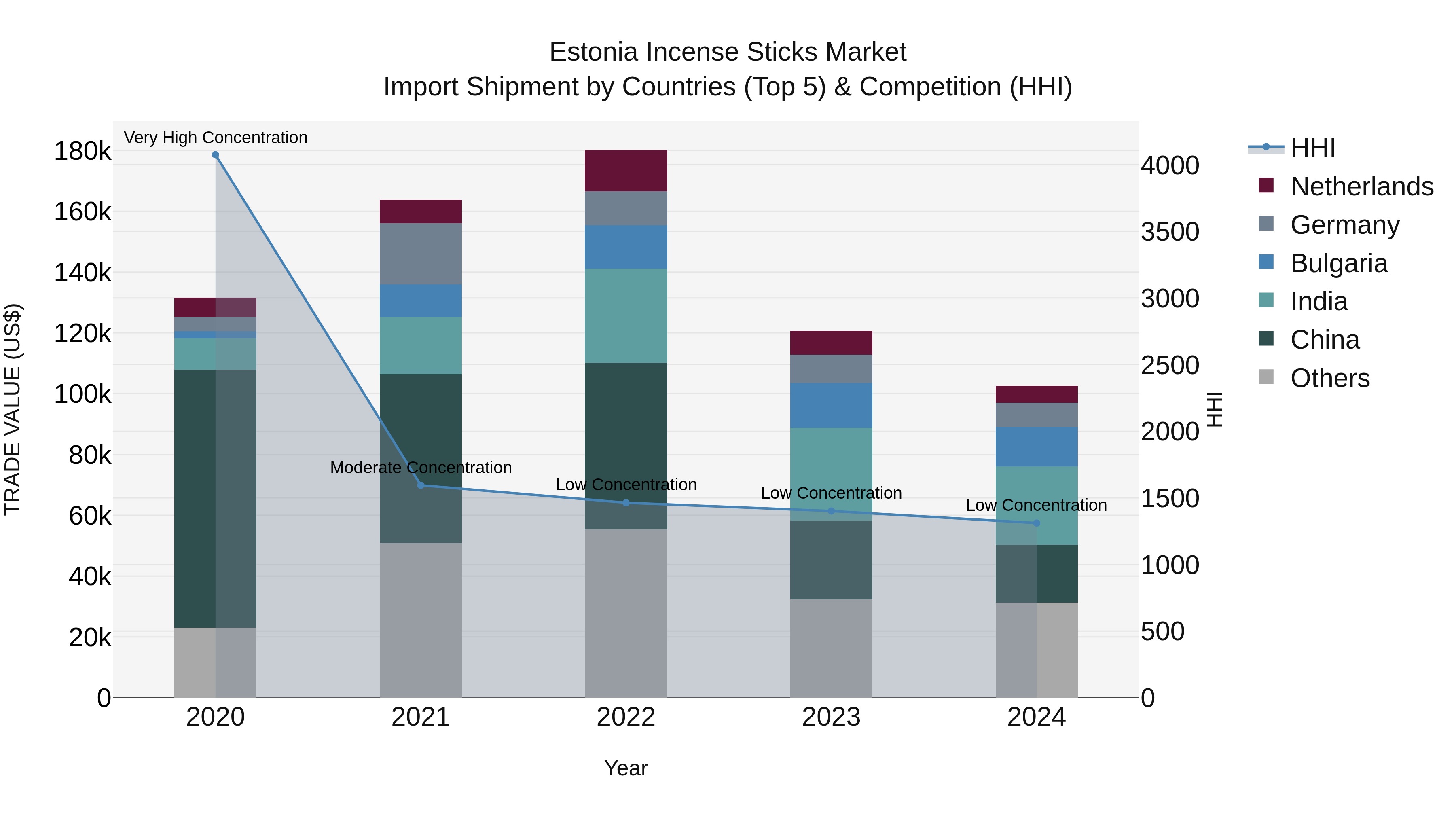 Estonia Incense Sticks Market Top 5 Importing Countries and Market Competition (HHI) Analysis