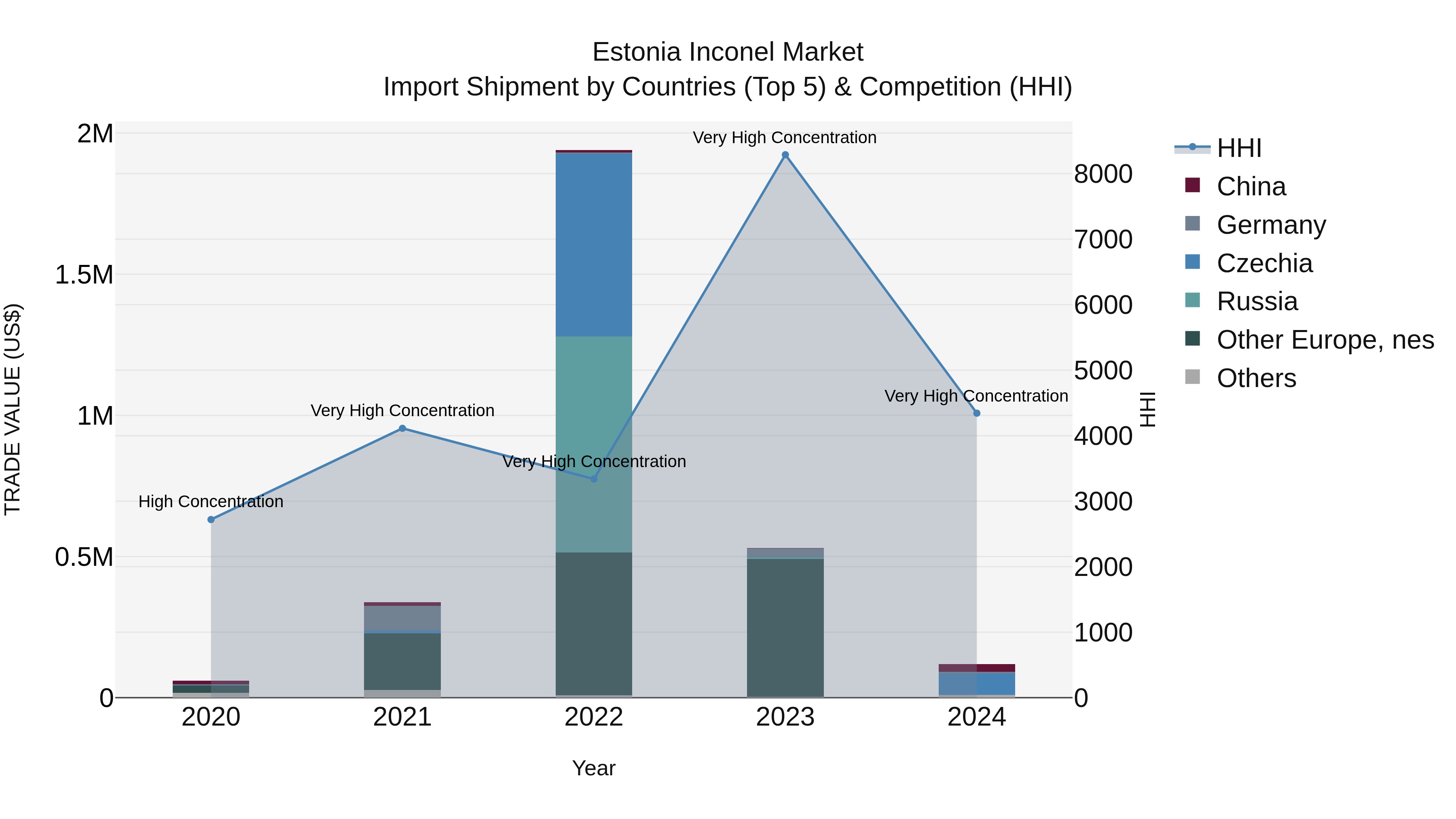 Estonia Inconel Market Top 5 Importing Countries and Market Competition (HHI) Analysis