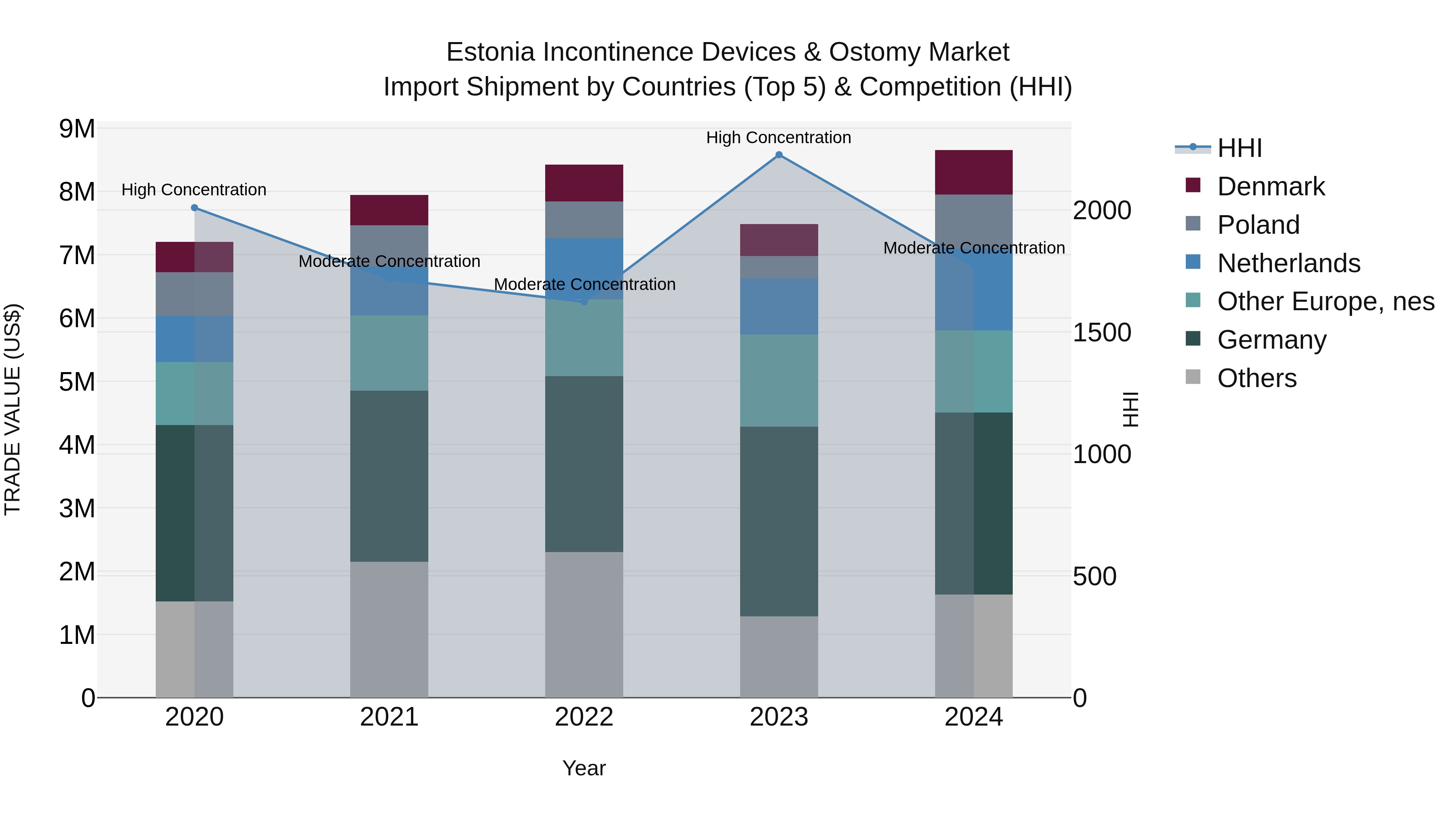 Estonia Incontinence Devices & Ostomy Market Top 5 Importing Countries and Market Competition (HHI) Analysis