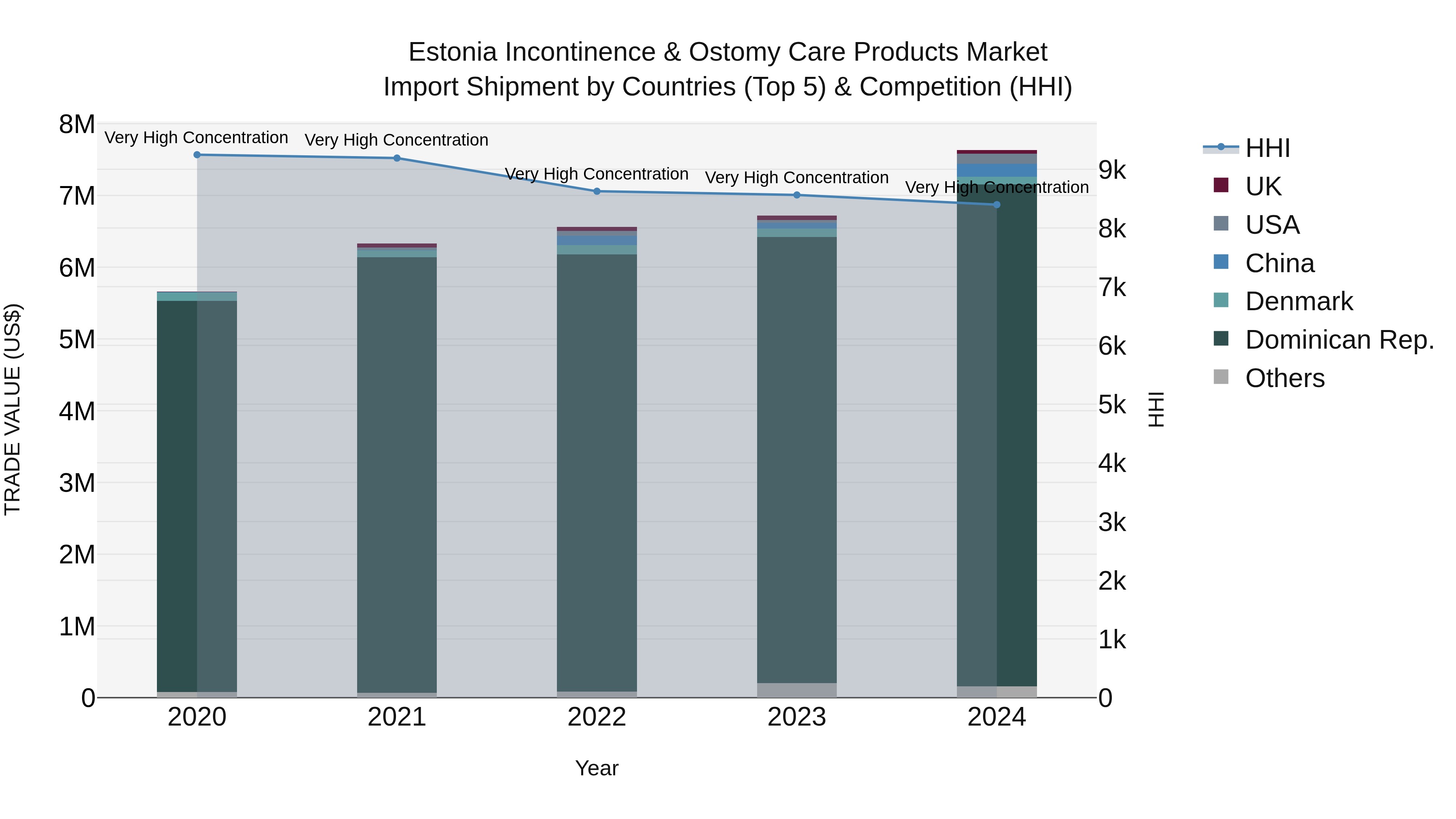 Estonia Incontinence & Ostomy Care Products Market Top 5 Importing Countries and Market Competition (HHI) Analysis