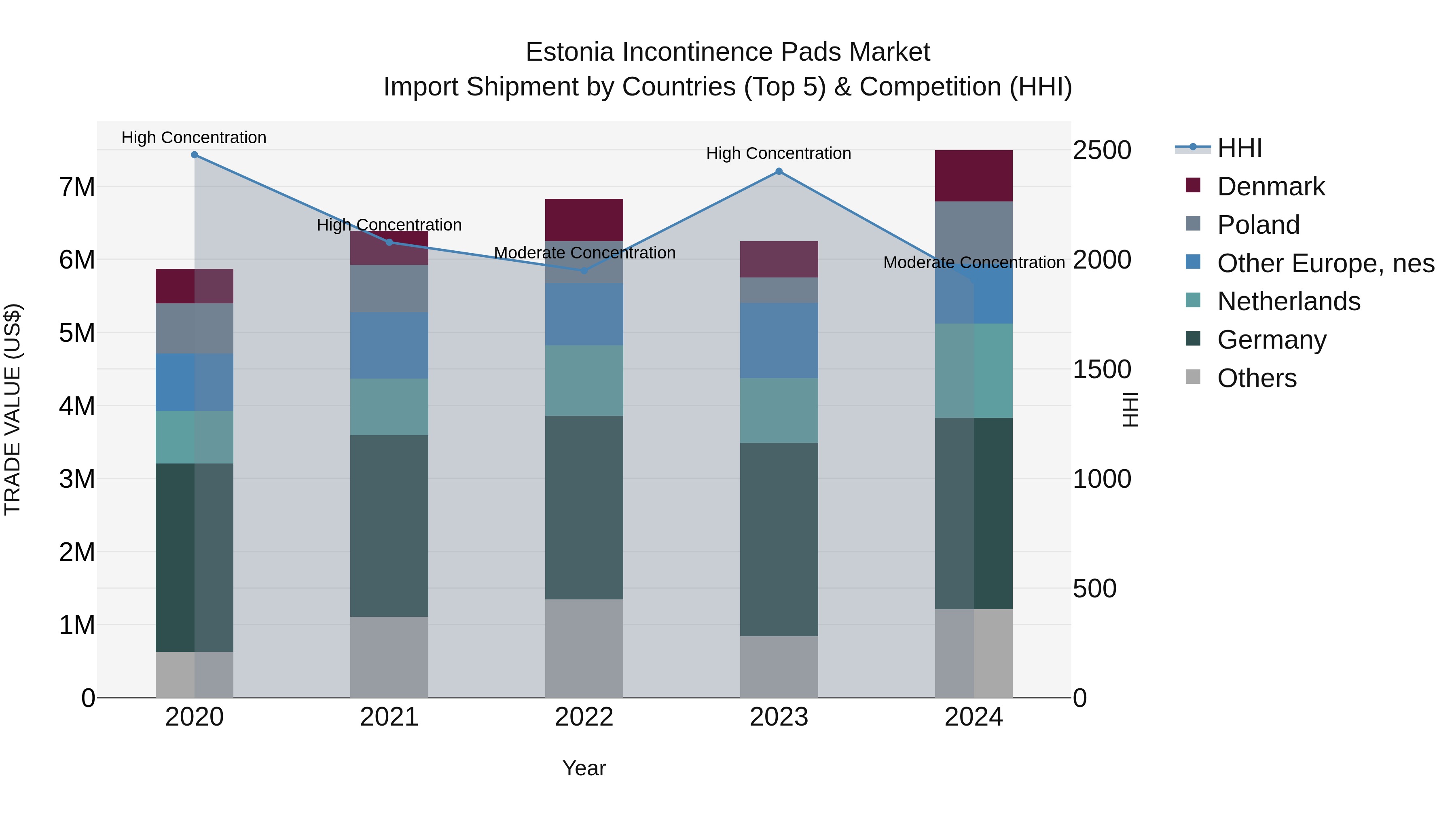 Estonia Incontinence Pads Market Top 5 Importing Countries and Market Competition (HHI) Analysis