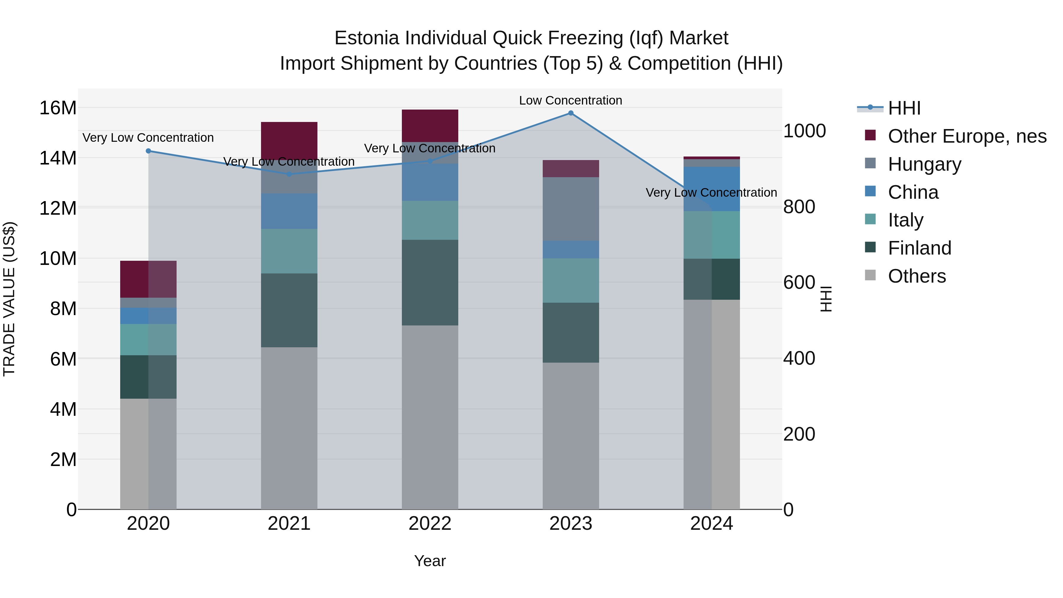 Estonia Individual Quick Freezing (Iqf) Market Top 5 Importing Countries and Market Competition (HHI) Analysis