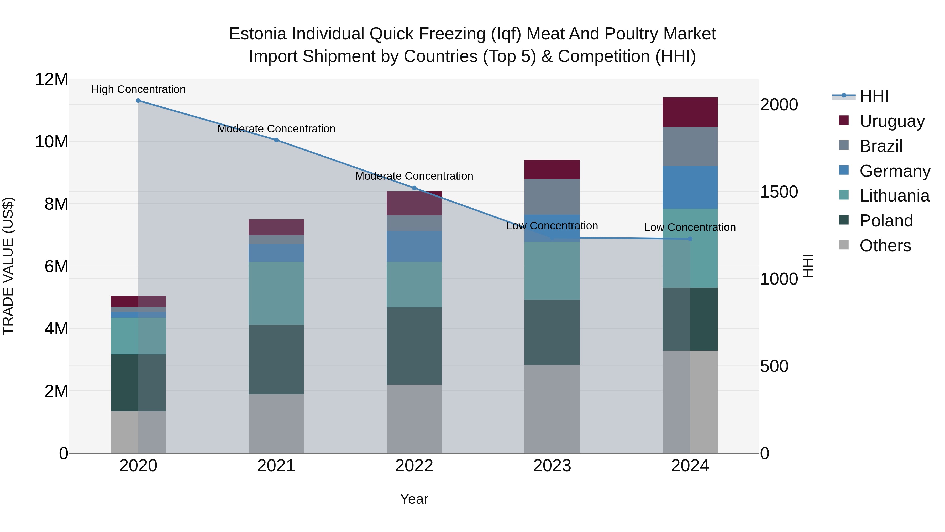 Estonia Individual Quick Freezing (Iqf) Meat and Poultry Market Top 5 Importing Countries and Market Competition (HHI) Analysis