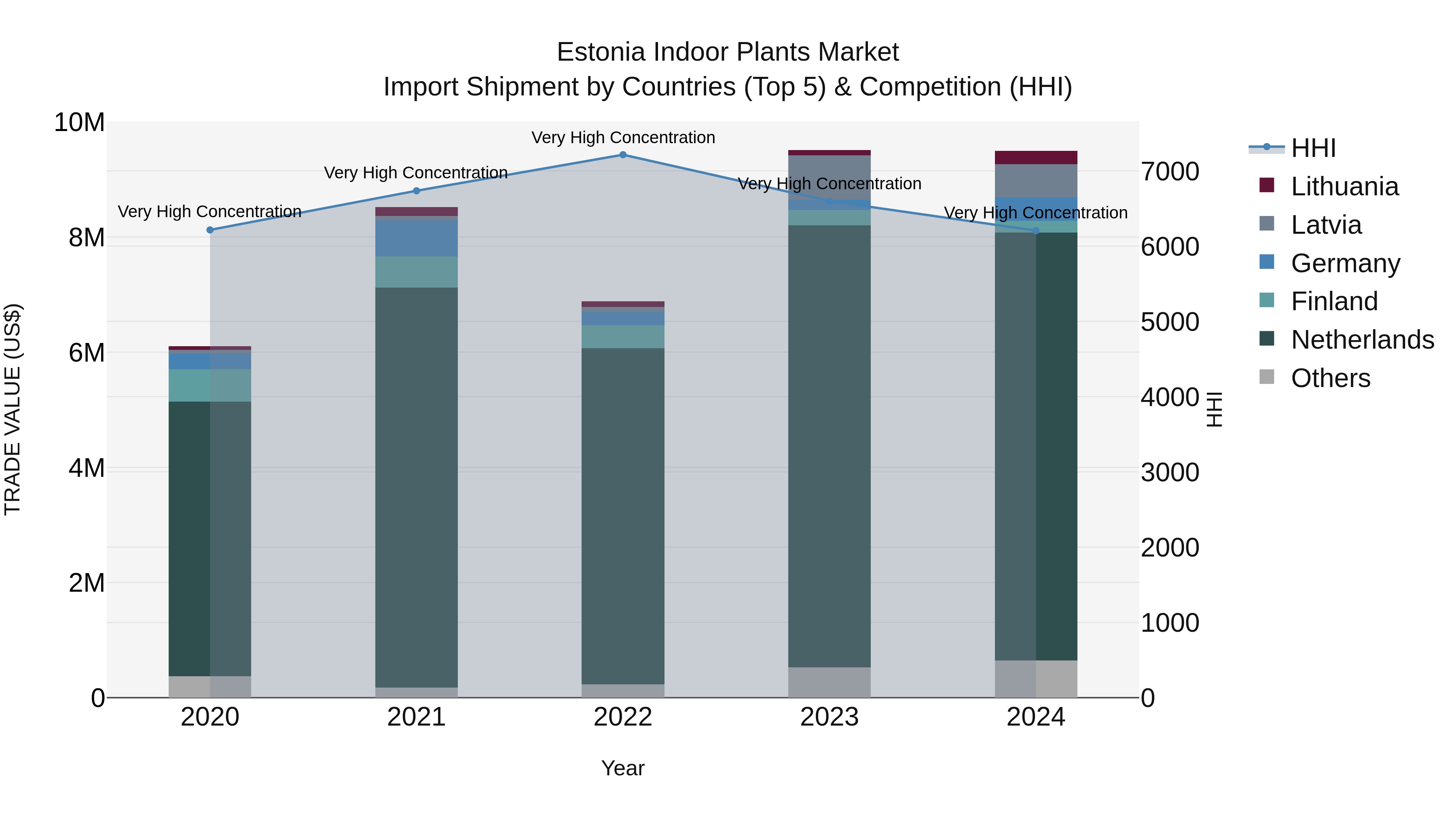 Estonia Indoor Plants Market Top 5 Importing Countries and Market Competition (HHI) Analysis