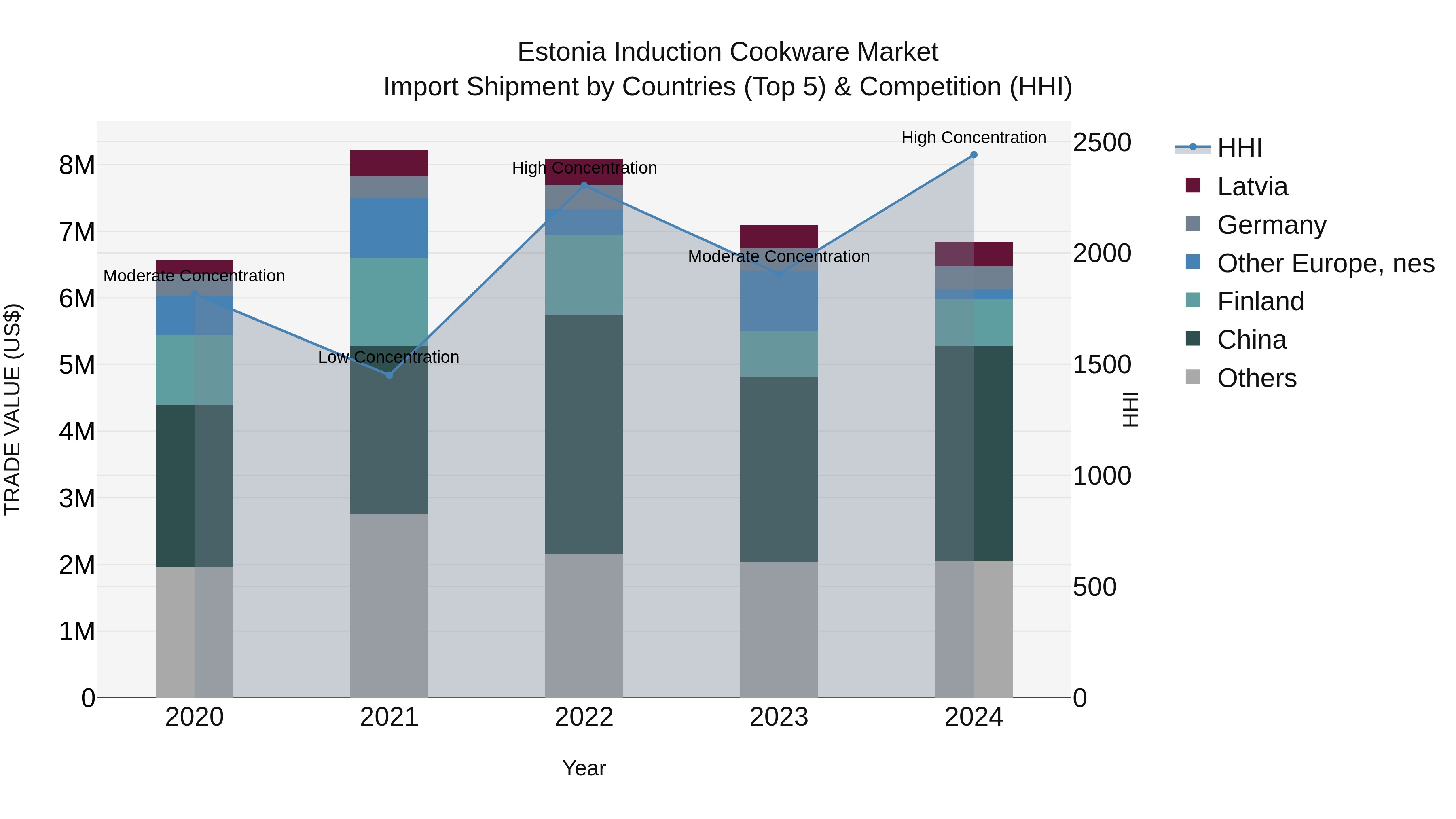 Estonia Induction Cookware Market Top 5 Importing Countries and Market Competition (HHI) Analysis