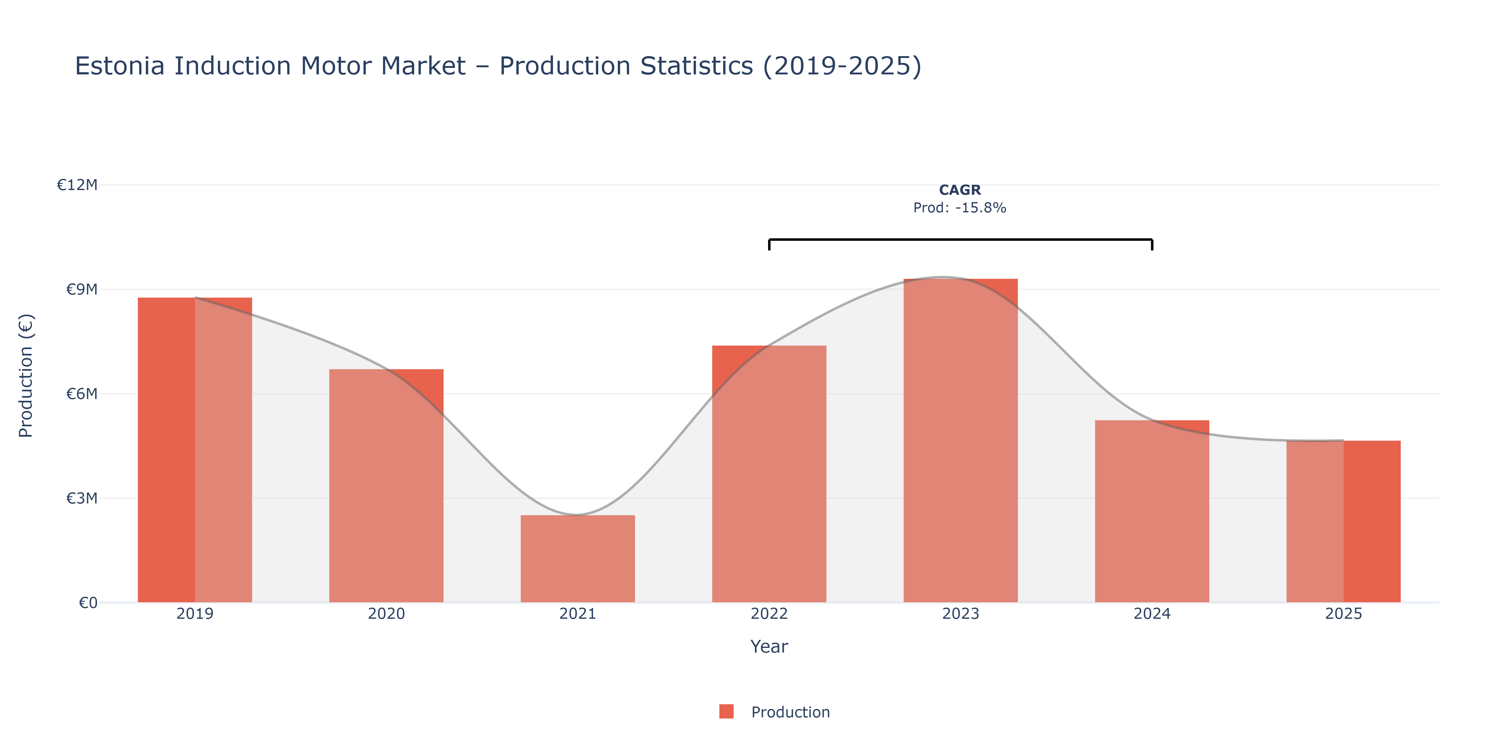 Estonia Induction Motor - Market Production Statistics (2019-2025)