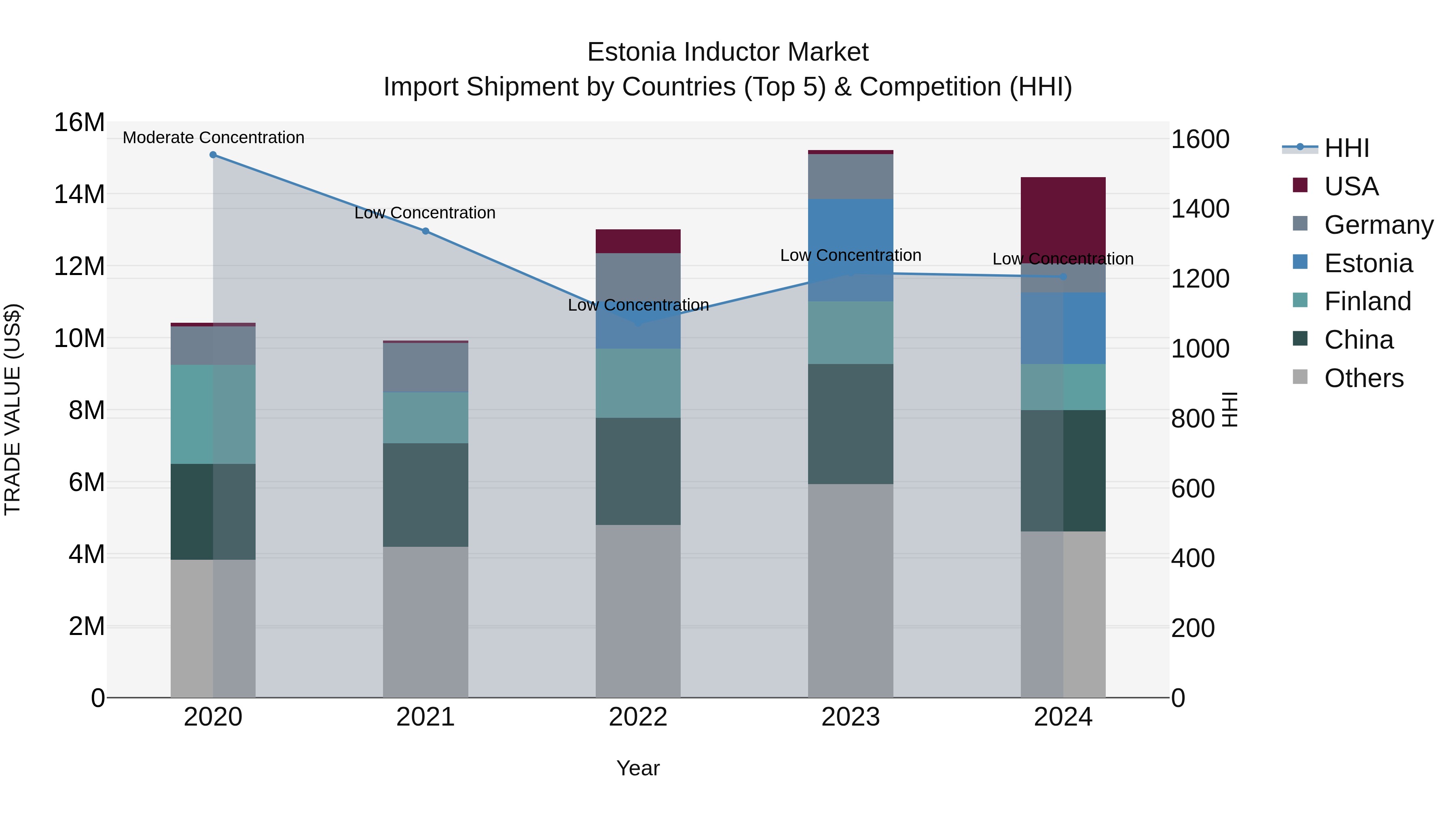 Estonia Inductor Market Top 5 Importing Countries and Market Competition (HHI) Analysis