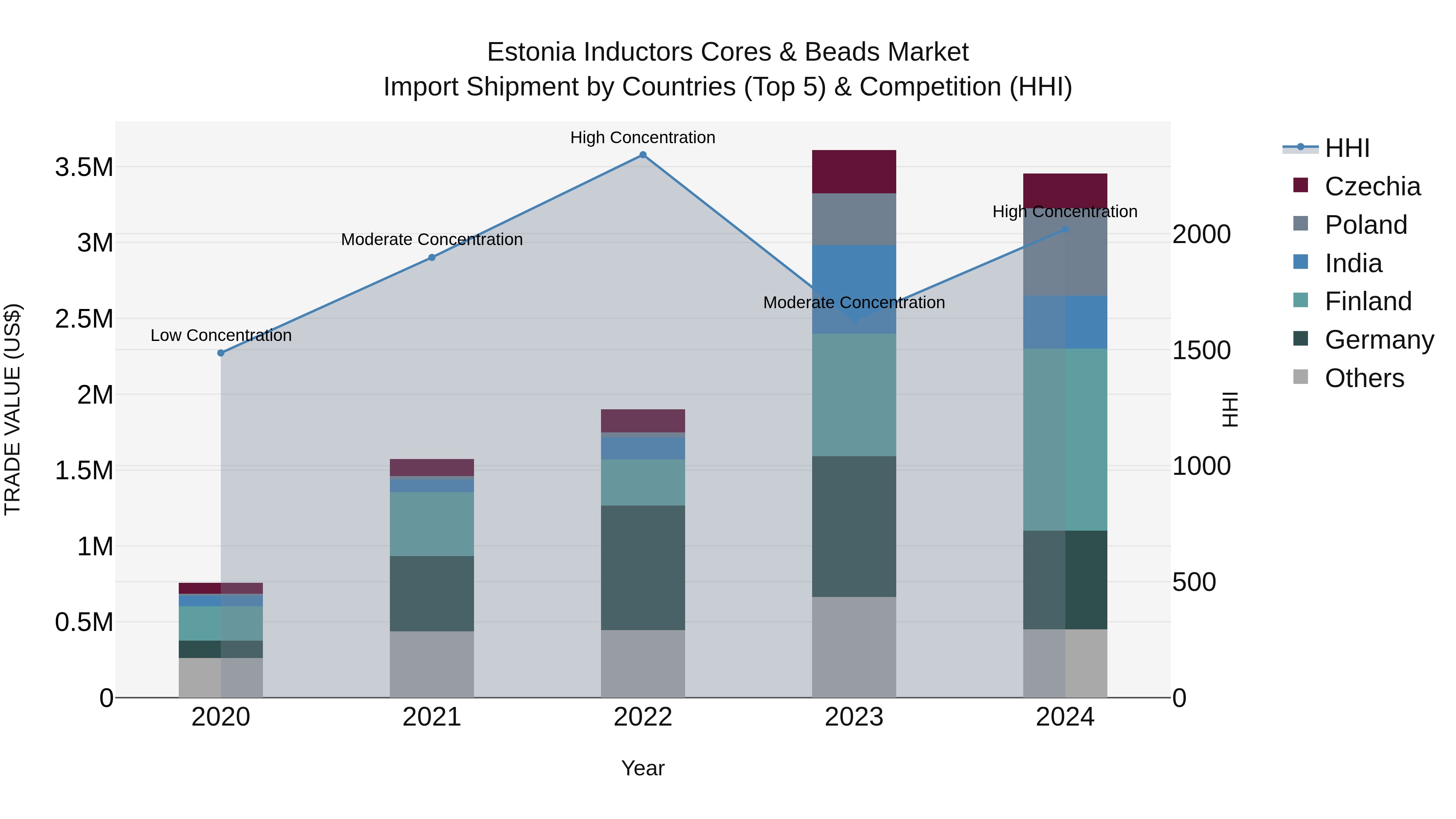 Estonia Inductors Cores & Beads Market Top 5 Importing Countries and Market Competition (HHI) Analysis