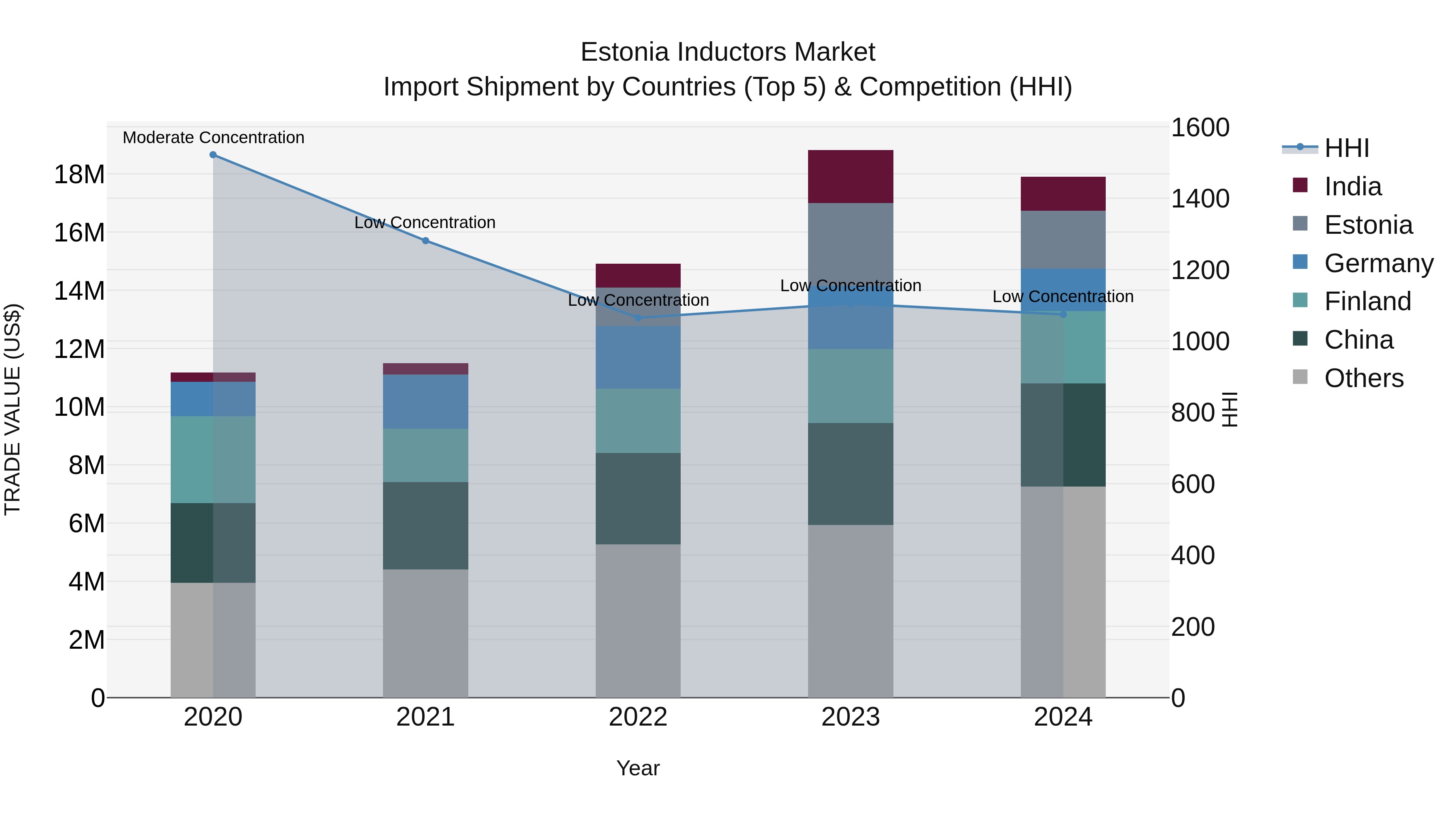 Estonia Inductors Market Top 5 Importing Countries and Market Competition (HHI) Analysis