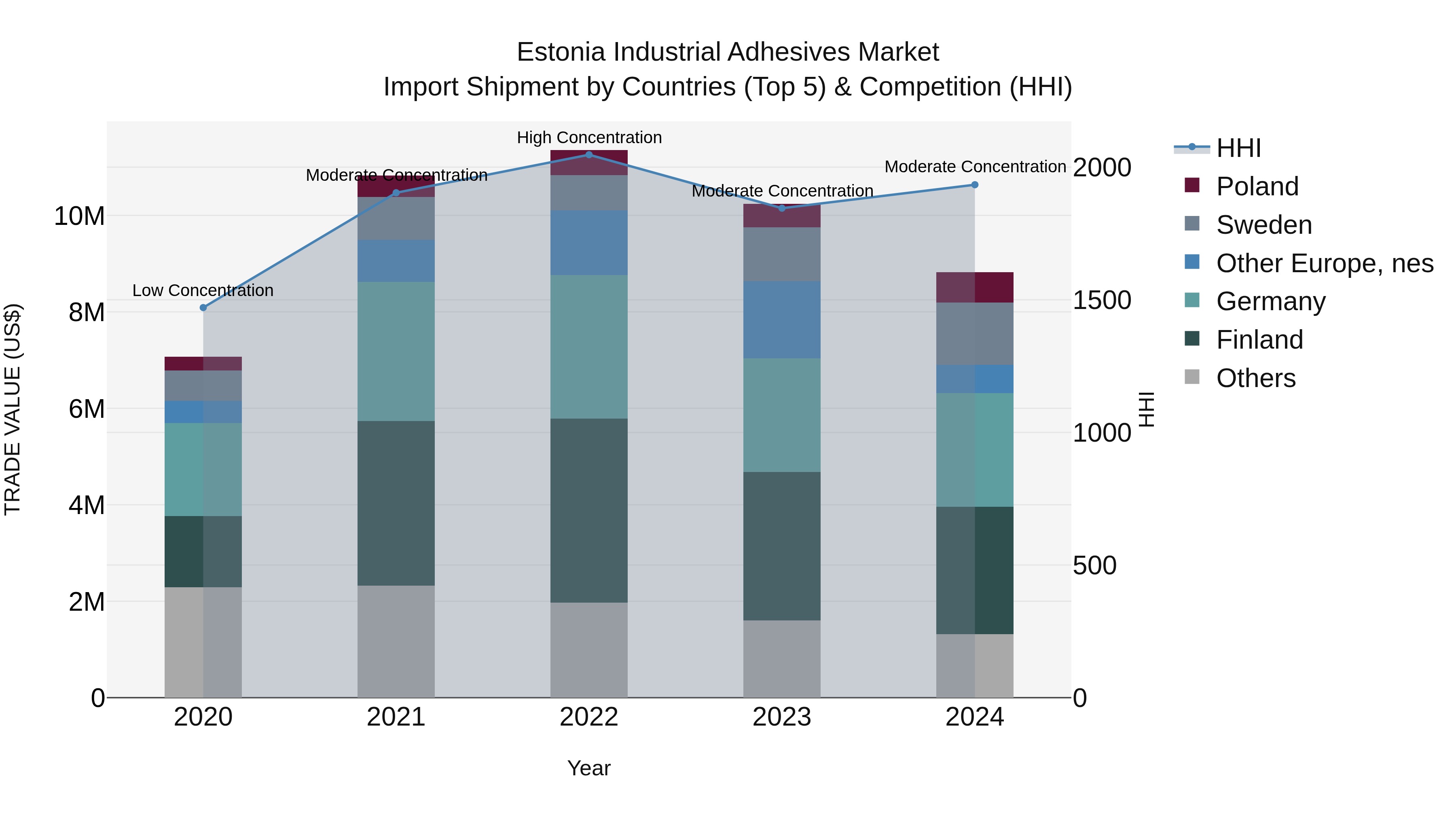 Estonia Industrial Adhesives Market Top 5 Importing Countries and Market Competition (HHI) Analysis