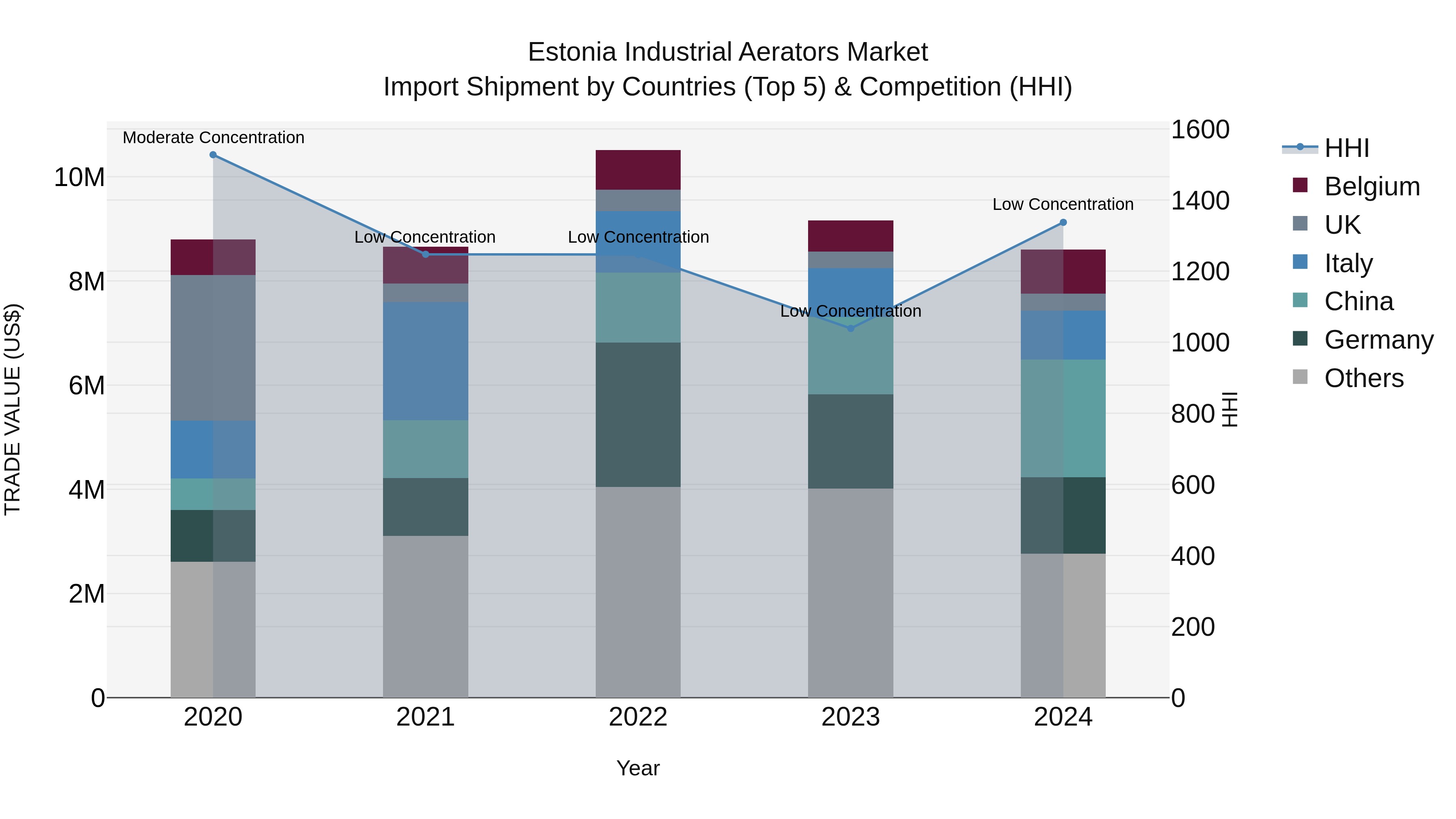 Estonia Industrial Aerators Market Top 5 Importing Countries and Market Competition (HHI) Analysis