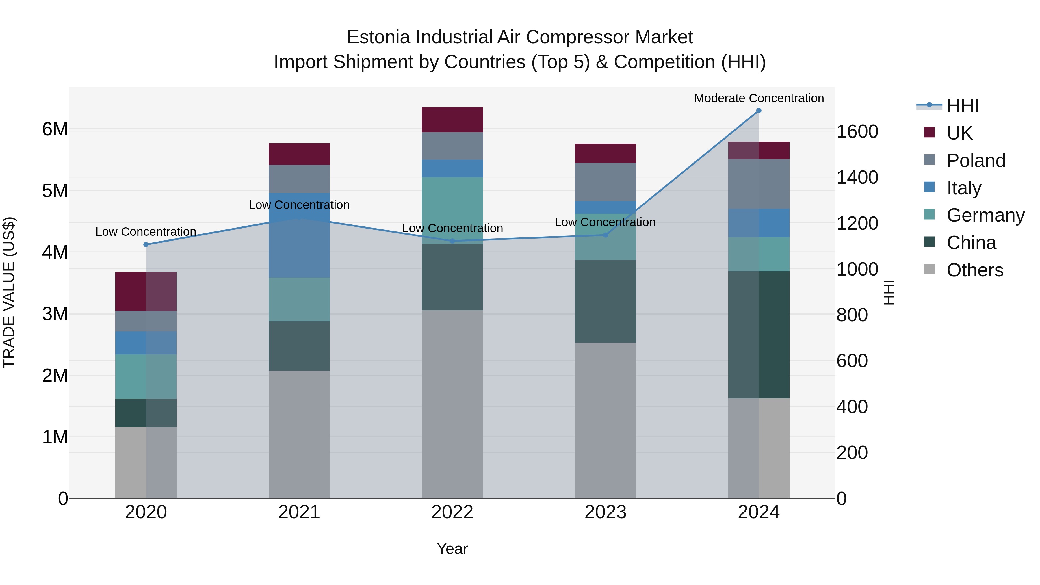 Estonia Industrial Air Compressor Market Top 5 Importing Countries and Market Competition (HHI) Analysis