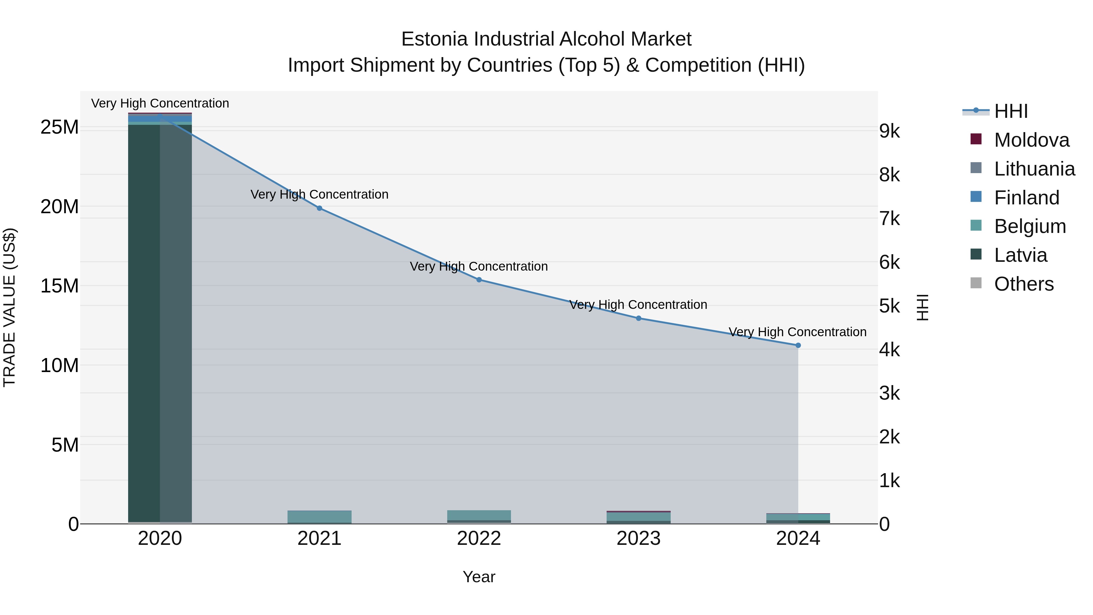 Estonia Industrial Alcohol Market Top 5 Importing Countries and Market Competition (HHI) Analysis