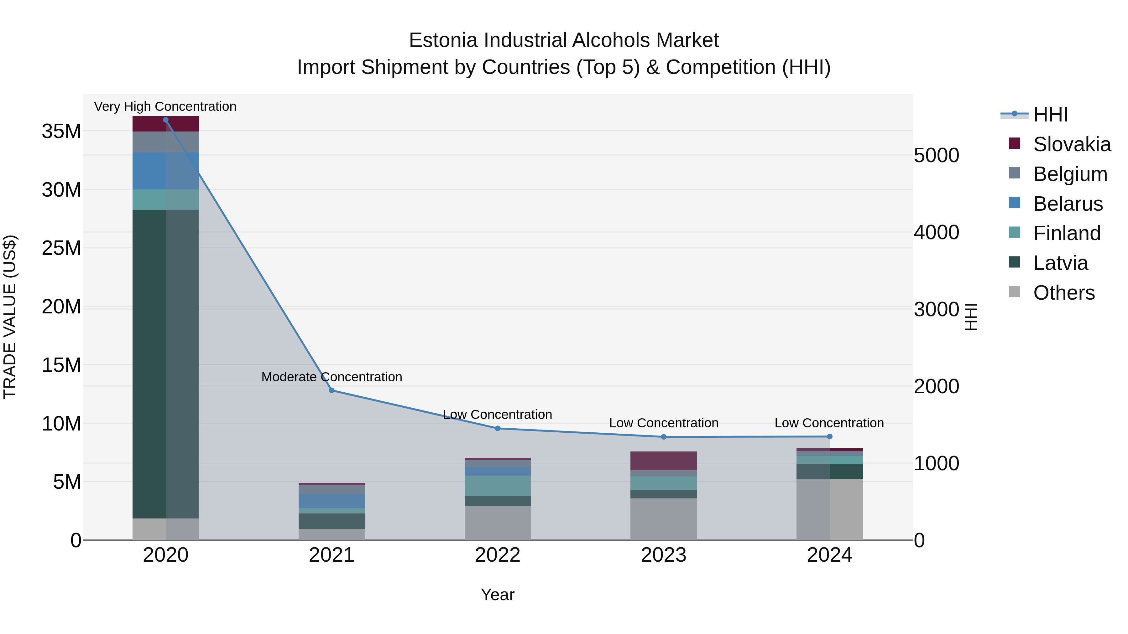 Estonia Industrial Alcohols Market Top 5 Importing Countries and Market Competition (HHI) Analysis